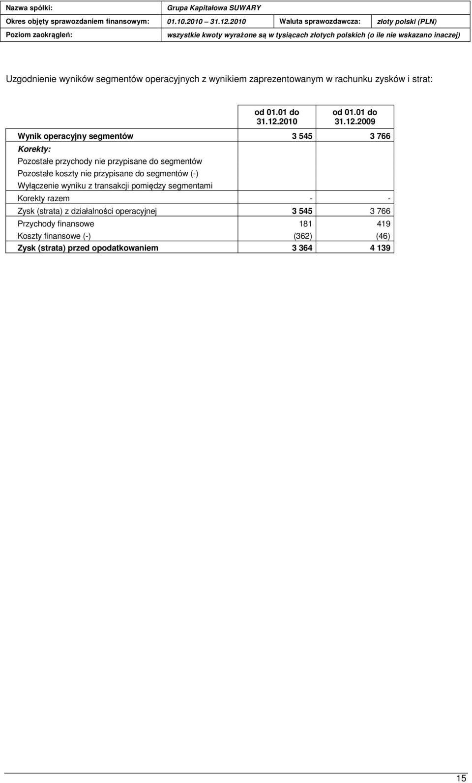 nie przypisane do segmentów (-) Wyłączenie wyniku z transakcji pomiędzy segmentami Korekty razem - - Zysk (strata) z