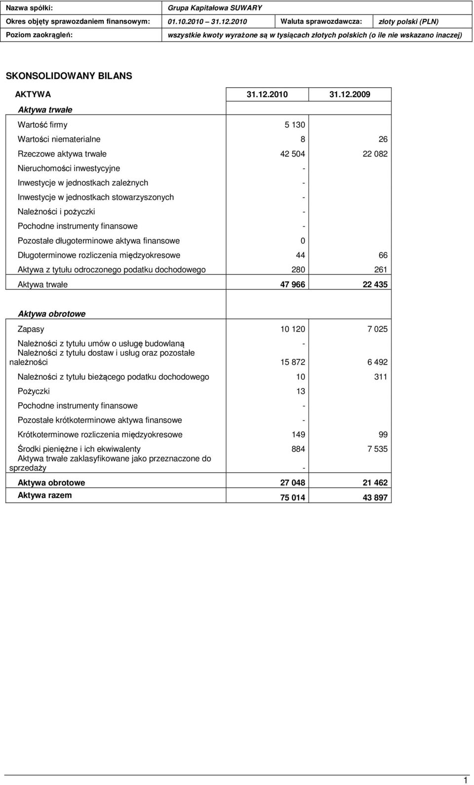 stowarzyszonych - Należności i pożyczki - Pochodne instrumenty finansowe - Pozostałe długoterminowe aktywa finansowe 0 Długoterminowe rozliczenia międzyokresowe 44 66 Aktywa z tytułu odroczonego