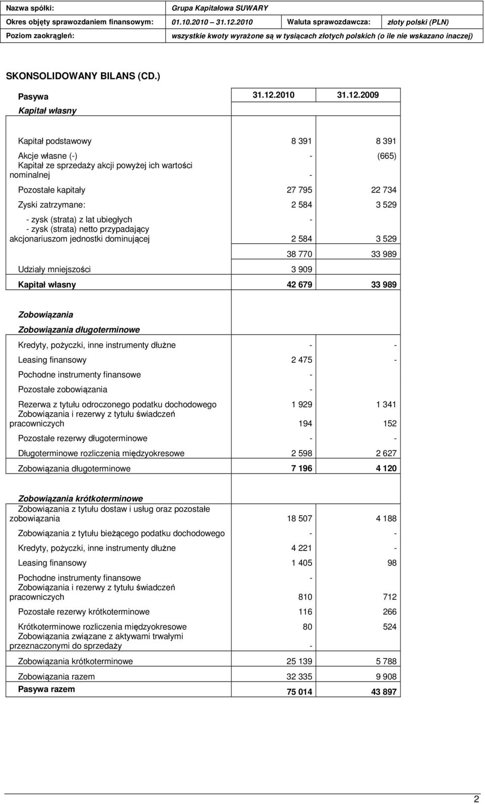 - zysk (strata) z lat ubiegłych - - zysk (strata) netto przypadający akcjonariuszom jednostki dominującej 2 584 3 529 Udziały mniejszości 3 909 38 770 33 989 Kapitał własny 42 679 33 989 Zobowiązania