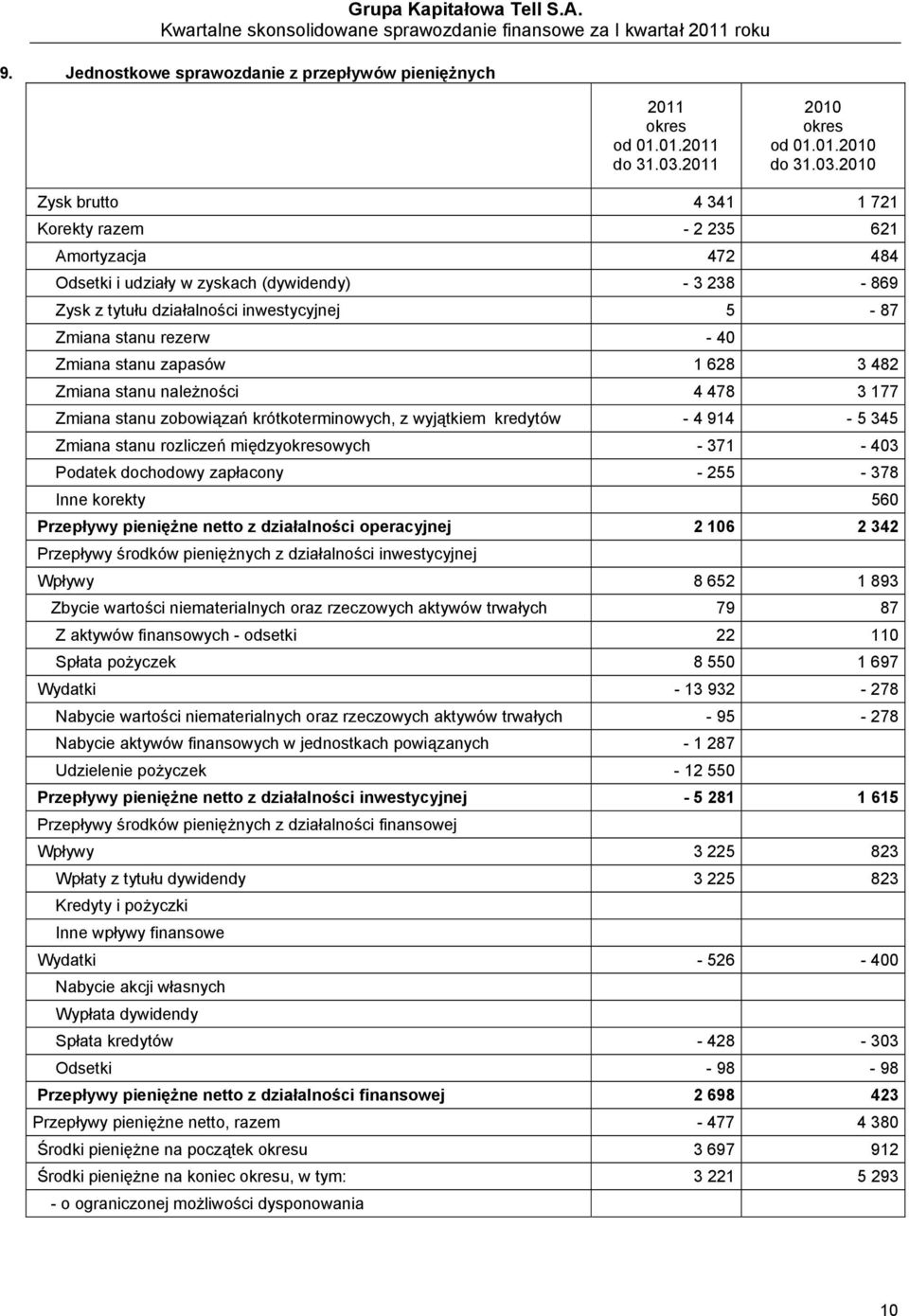 Zysk brutto 4 341 1 721 Korekty razem - 2 235 621 Amortyzacja 472 484 Odsetki i udziały w zyskach (dywidendy) - 3 238-869 Zysk z tytułu działalności inwestycyjnej 5-87 Zmiana stanu rezerw - 40 Zmiana