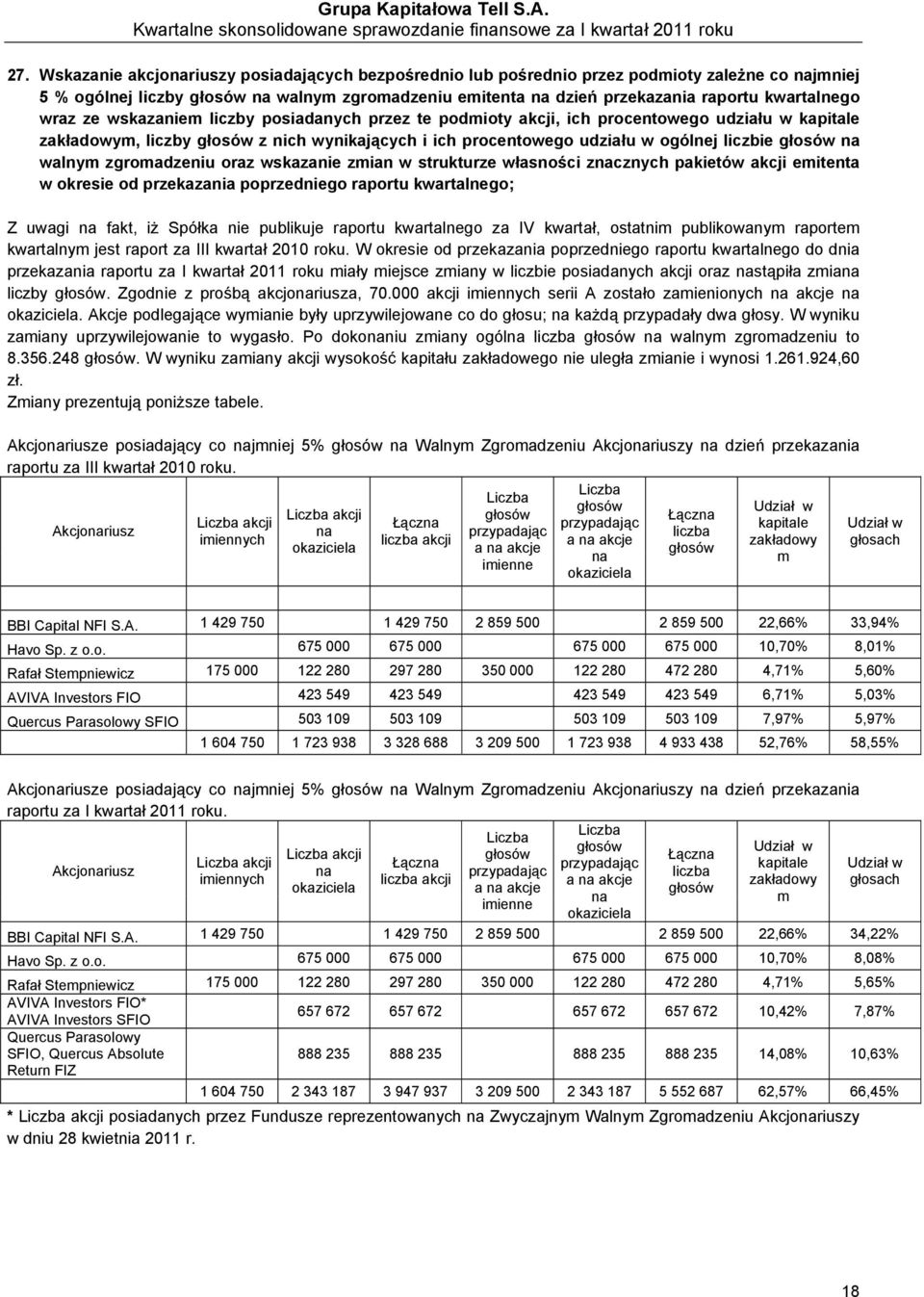 liczbie głosów na walnym zgromadzeniu oraz wskazanie zmian w strukturze własności znacznych pakietów akcji emitenta w ie od przekazania poprzedniego raportu kwartalnego; Z uwagi na fakt, iż Spółka