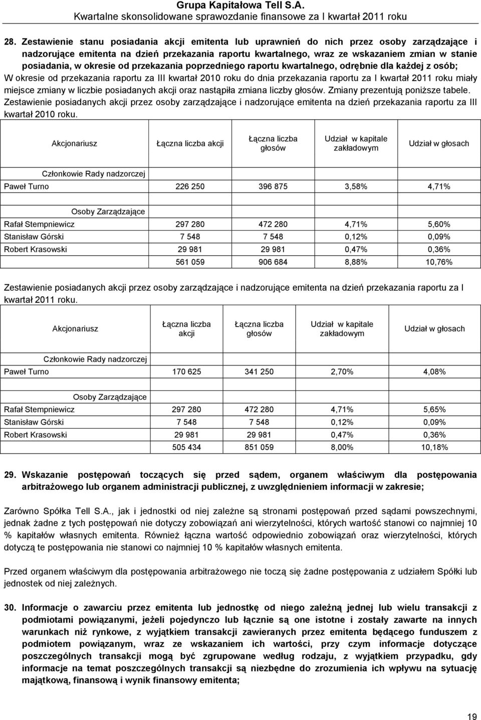 miejsce zmiany w liczbie posiadanych akcji oraz nastąpiła zmiana liczby głosów. Zmiany prezentują poniższe tabele.