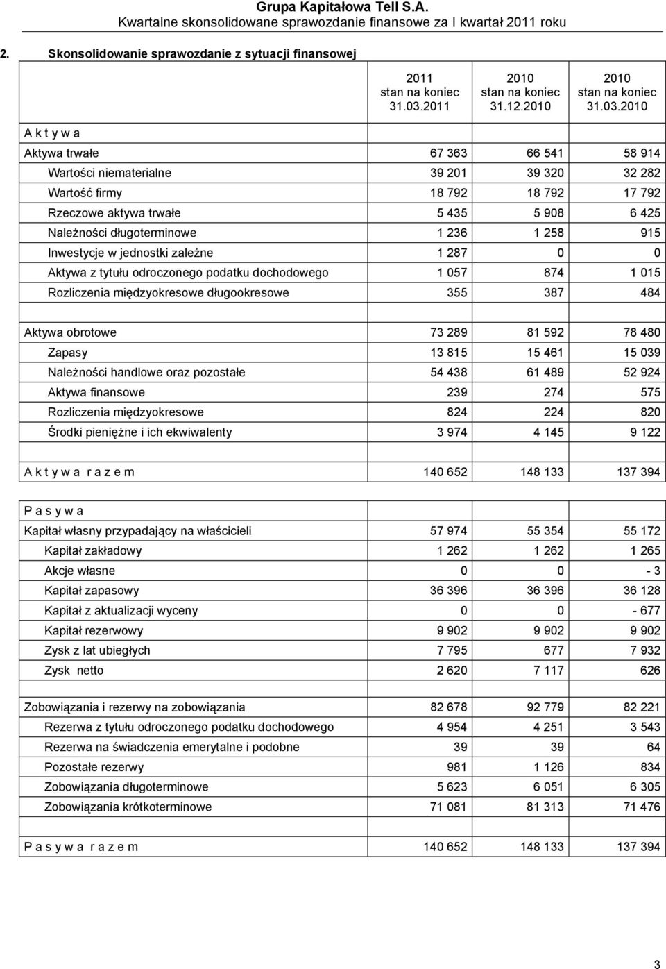 A k t y w a Aktywa trwałe 67 363 66 541 58 914 Wartości niematerialne 39 201 39 320 32 282 Wartość firmy 18 792 18 792 17 792 Rzeczowe aktywa trwałe 5 435 5 908 6 425 Należności długoterminowe 1 236