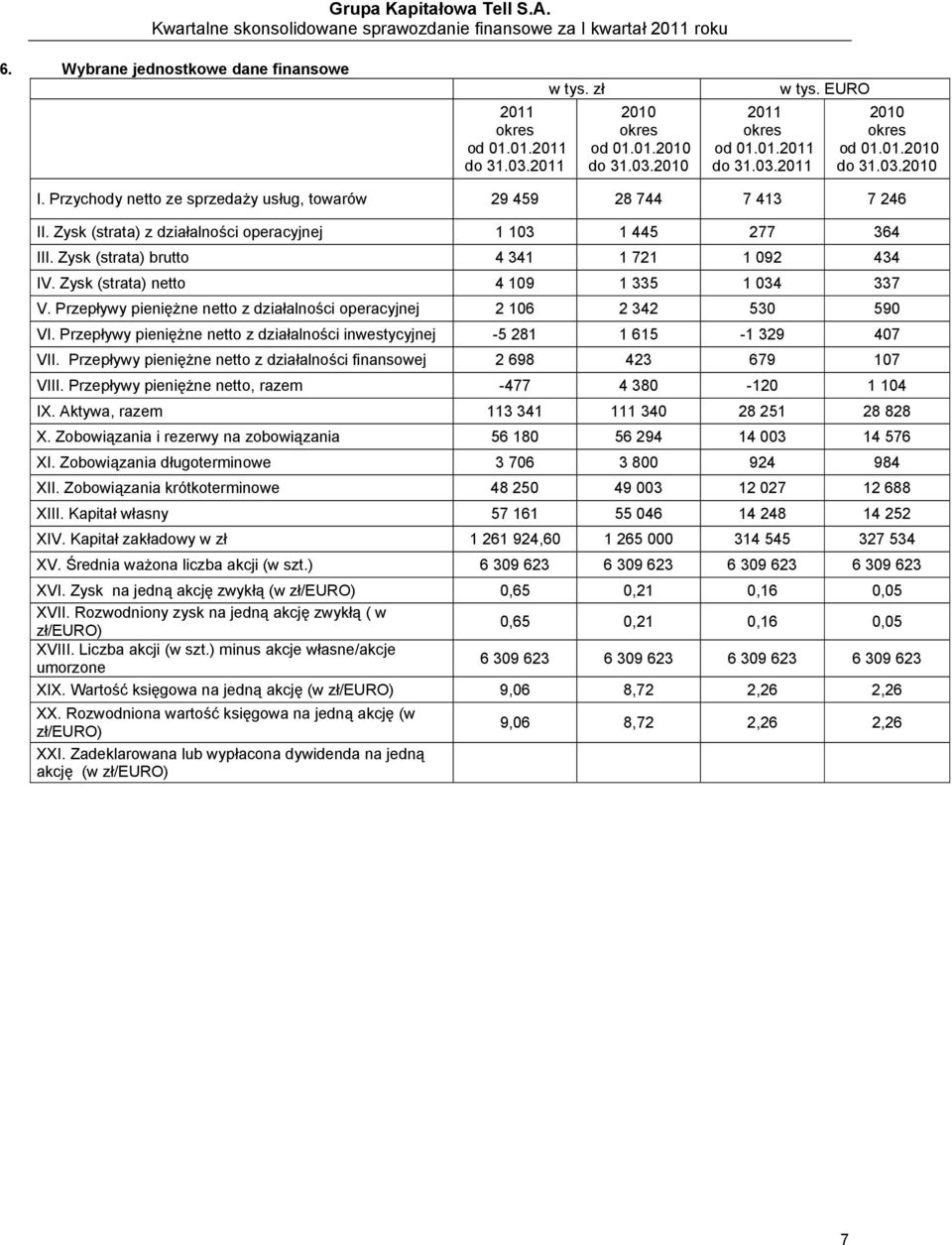 Zysk (strata) netto 4 109 1 335 1 034 337 V. Przepływy pieniężne netto z działalności operacyjnej 2 106 2 342 530 590 VI.