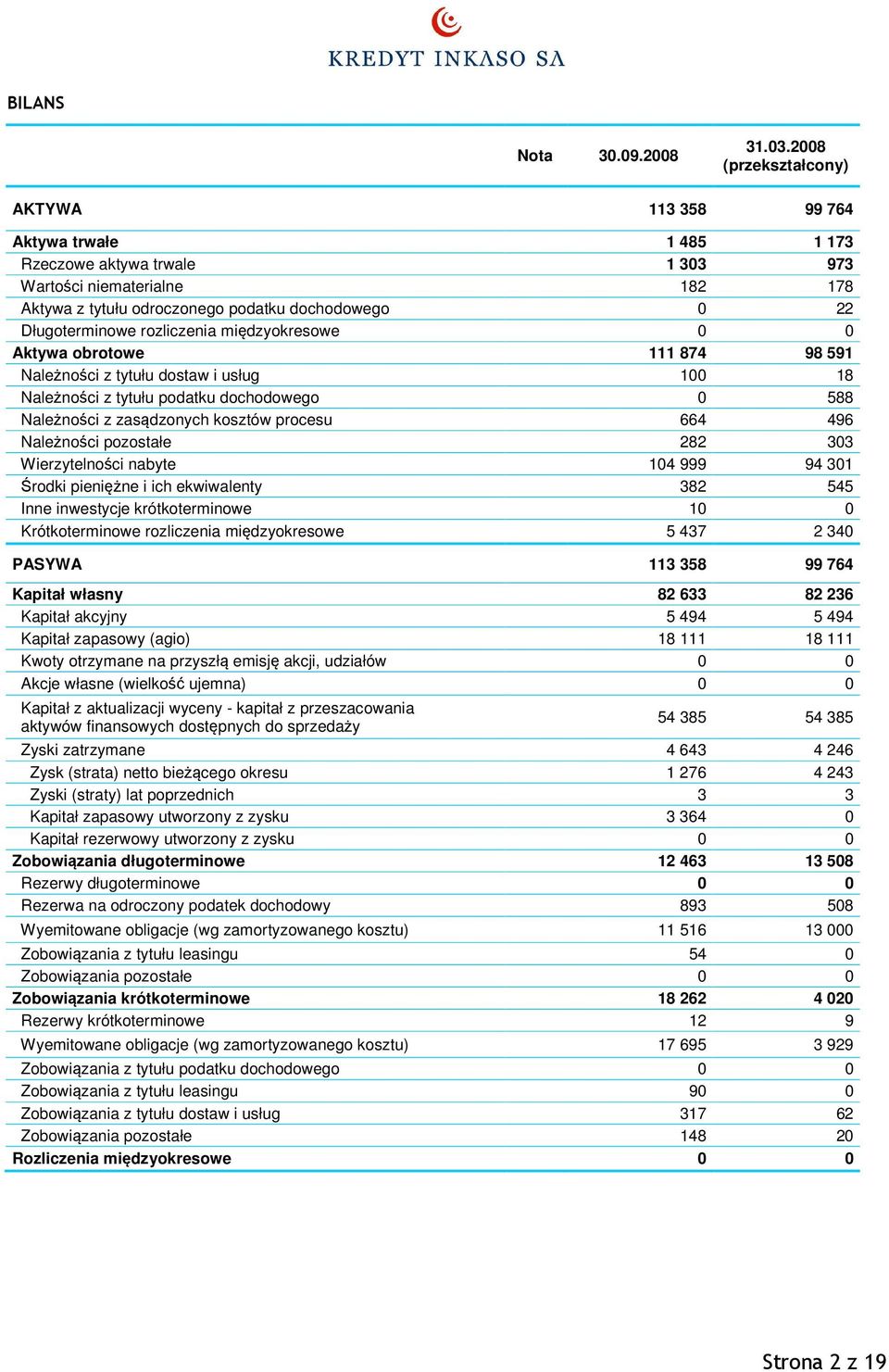 Długoterminowe rozliczenia międzyokresowe 0 0 Aktywa obrotowe 111 874 98 591 Należności z tytułu dostaw i usług 100 18 Należności z tytułu podatku dochodowego 0 588 Należności z zasądzonych kosztów