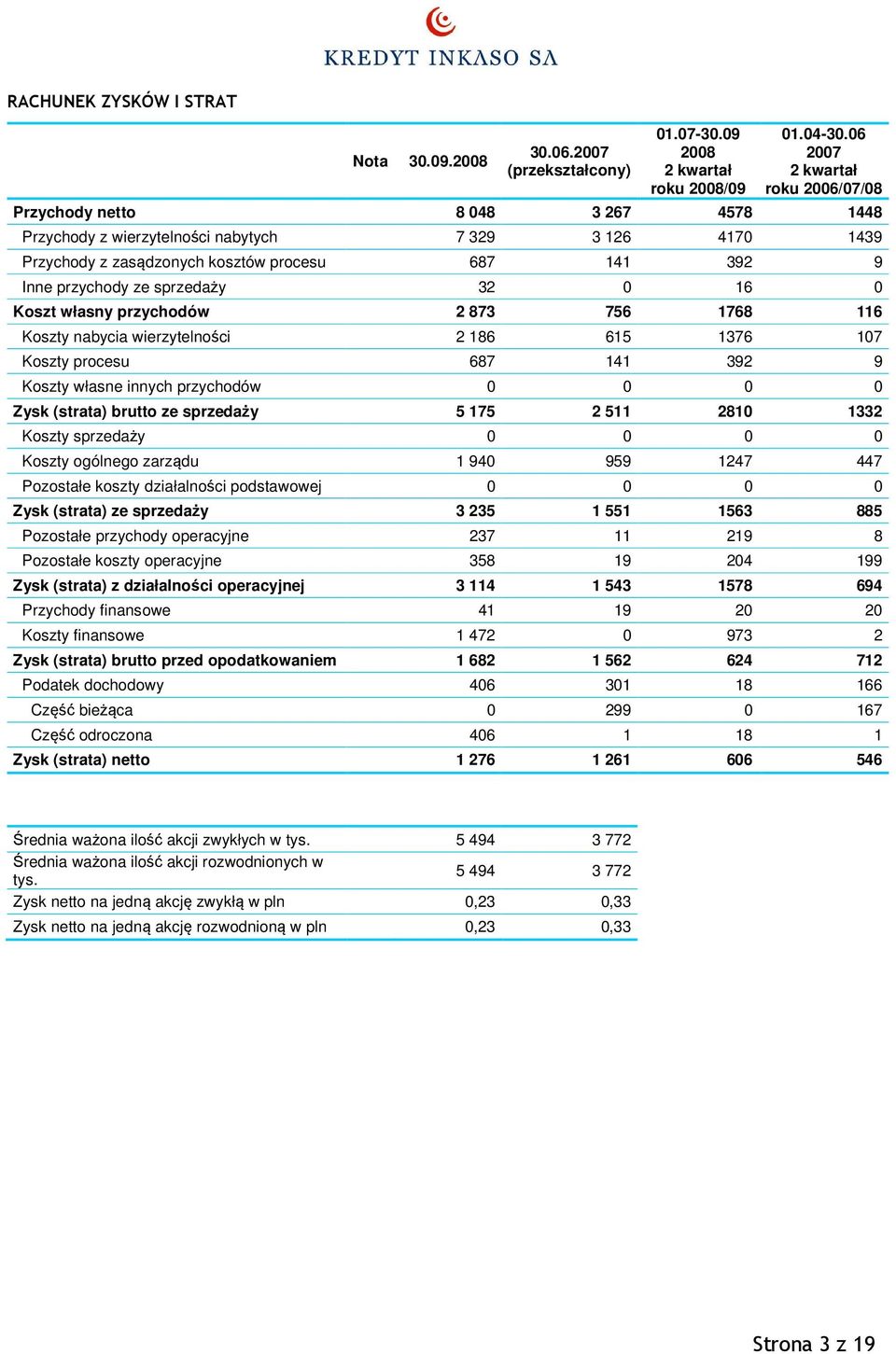 ze sprzedaży 32 0 16 0 Koszt własny przychodów 2 873 756 1768 116 Koszty nabycia wierzytelności 2 186 615 1376 107 Koszty procesu 687 141 392 9 Koszty własne innych przychodów 0 0 0 0 Zysk (strata)