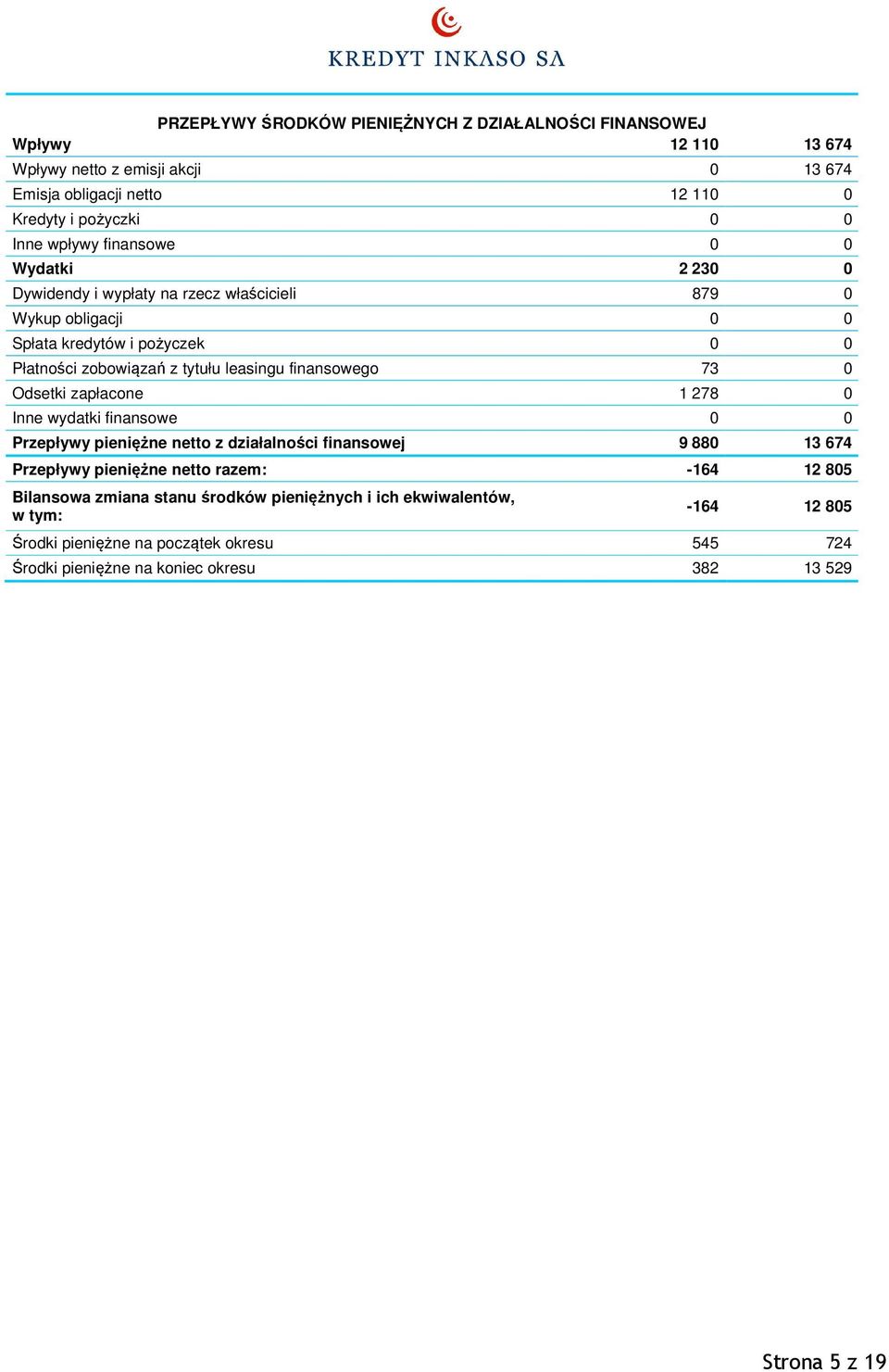 finansowego 73 0 Odsetki zapłacone 1 278 0 Inne wydatki finansowe 0 0 Przepływy pieniężne netto z działalności finansowej 9 880 13 674 Przepływy pieniężne netto razem: -164 12