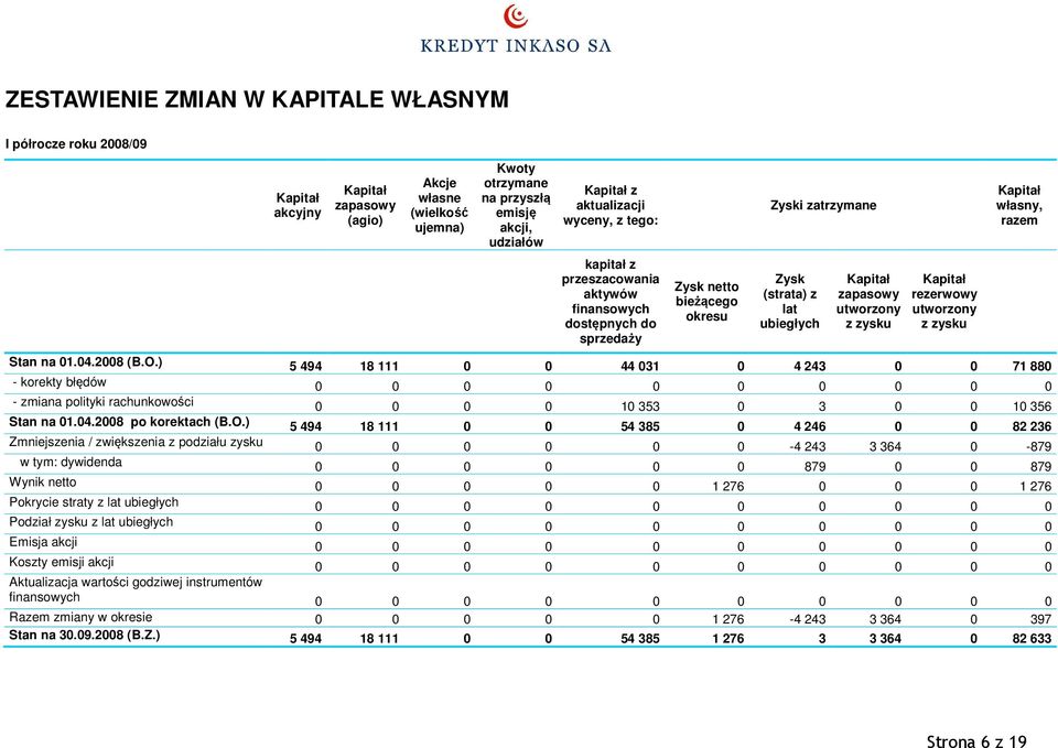 utworzony z zysku Stan na 01.04.2008 (B.O.) 5 494 18 111 0 0 44 031 0 4 243 0 0 71 880 - korekty błędów 0 0 0 0 0 0 0 0 0 0 - zmiana polityki rachunkowości 0 0 0 0 10 353 0 3 0 0 10 356 Stan na 01.04.2008 po korektach (B.