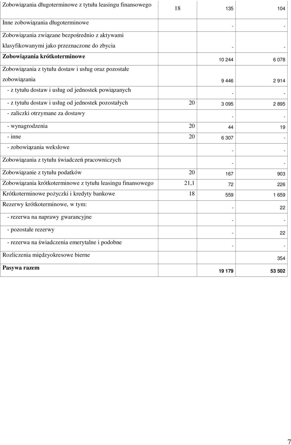 od jednostek pozostałych 20 3 095 2 895 - zaliczki otrzymane za dostawy - - - wynagrodzenia 20 44 19 - inne 20 6 307 - - zobowiązania wekslowe - - Zobowiązania z tytułu świadczeń pracowniczych - -