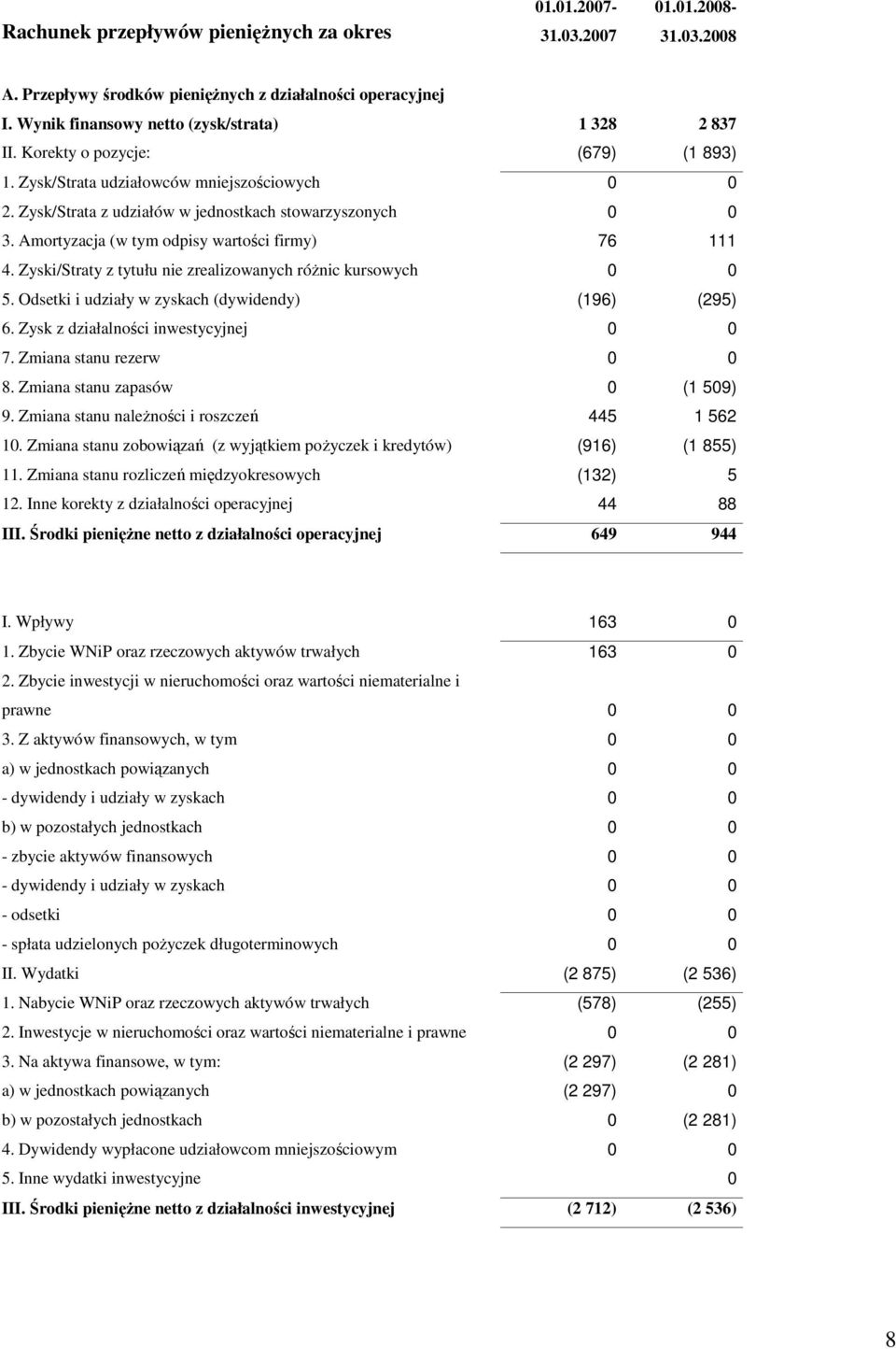 Zyski/Straty z tytułu nie zrealizowanych róŝnic kursowych 0 0 5. Odsetki i udziały w zyskach (dywidendy) (196) (295) 6. Zysk z działalności inwestycyjnej 0 0 7. Zmiana stanu rezerw 0 0 8.