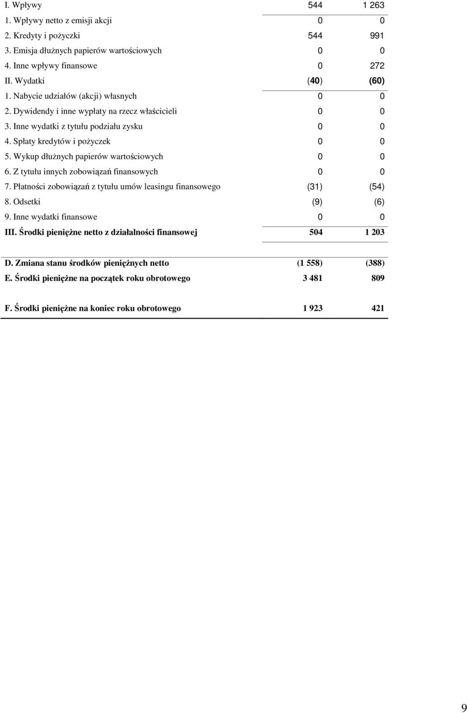 Wykup dłuŝnych papierów wartościowych 0 0 6. Z tytułu innych zobowiązań finansowych 0 0 7. Płatności zobowiązań z tytułu umów leasingu finansowego (31) (54) 8. Odsetki (9) (6) 9.