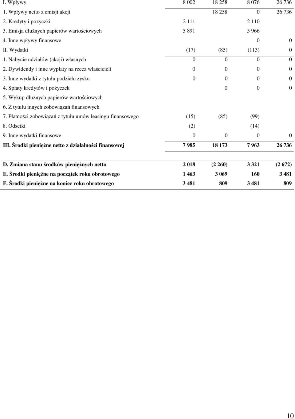 Inne wydatki z tytułu podziału zysku 0 0 0 0 4. Spłaty kredytów i poŝyczek 0 0 0 5. Wykup dłuŝnych papierów wartościowych 6. Z tytułu innych zobowiązań finansowych 7.