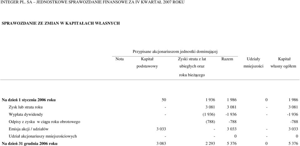 Zysk lub strata roku - 3 081 3 081-3 081 Wypłata dywidendy - (1 936) -1 936 - -1 936 Odpisy z zysku w ciągu roku obrotowego (788)