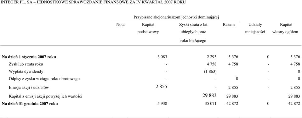 758-4 758 Wypłata dywidendy - (1 863) - 0 Odpisy z zysku w ciągu roku obrotowego - - 0-0 Emisja akcji / udziałów 2 855-2 855-2