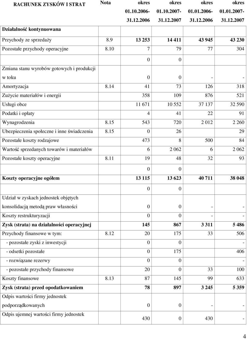 14 41 73 126 318 ZuŜycie materiałów i energii 358 109 876 521 Usługi obce 11 671 10 552 37 137 32 590 Podatki i opłaty 4 41 22 91 Wynagrodzenia 8.