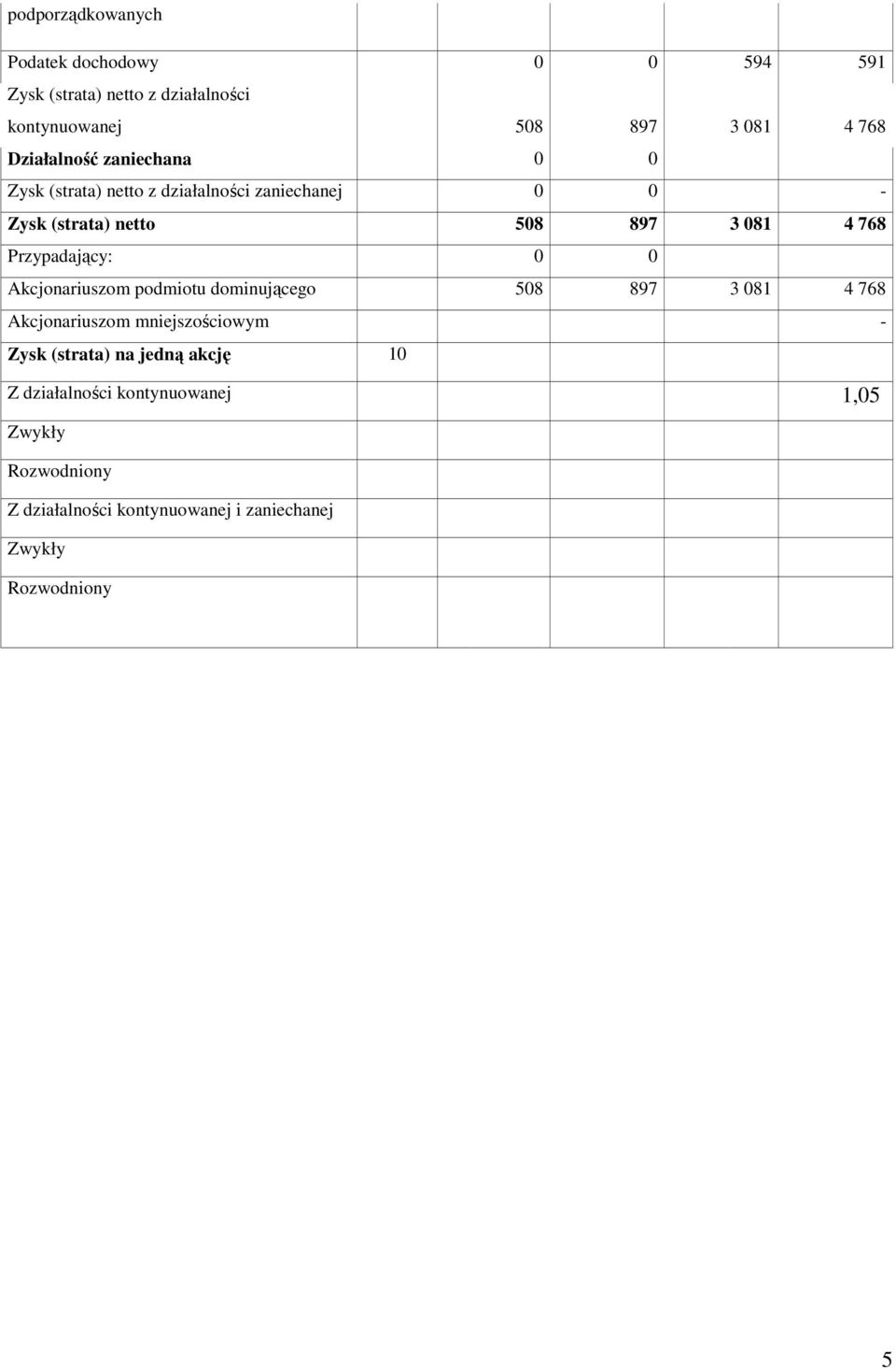 Przypadający: 0 0 Akcjonariuszom podmiotu dominującego 508 897 3 081 4 768 Akcjonariuszom mniejszościowym - Zysk (strata)