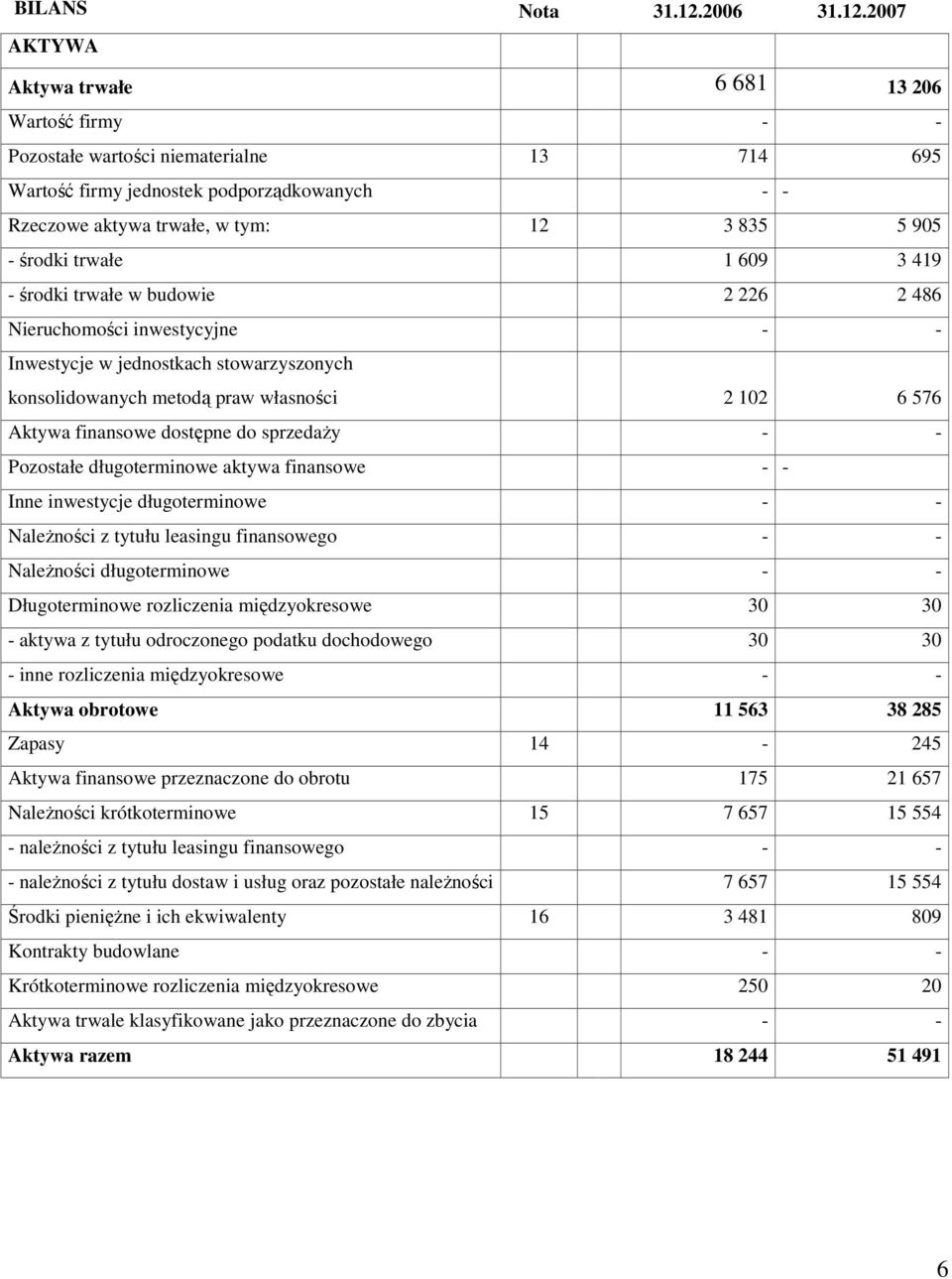 2007 AKTYWA Aktywa trwałe 6 681 13 206 Wartość firmy - - Pozostałe wartości niematerialne 13 714 695 Wartość firmy jednostek podporządkowanych - - Rzeczowe aktywa trwałe, w tym: 12 3 835 5 905 -