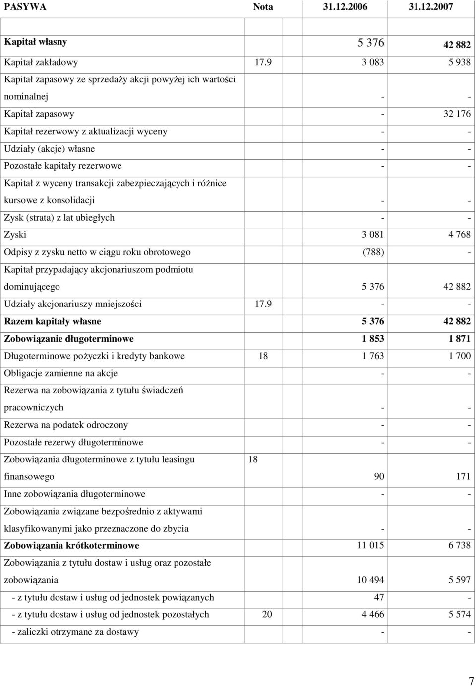 kapitały rezerwowe - - Kapitał z wyceny transakcji zabezpieczających i róŝnice kursowe z konsolidacji - - Zysk (strata) z lat ubiegłych - - Zyski 3 081 4 768 Odpisy z zysku netto w ciągu roku