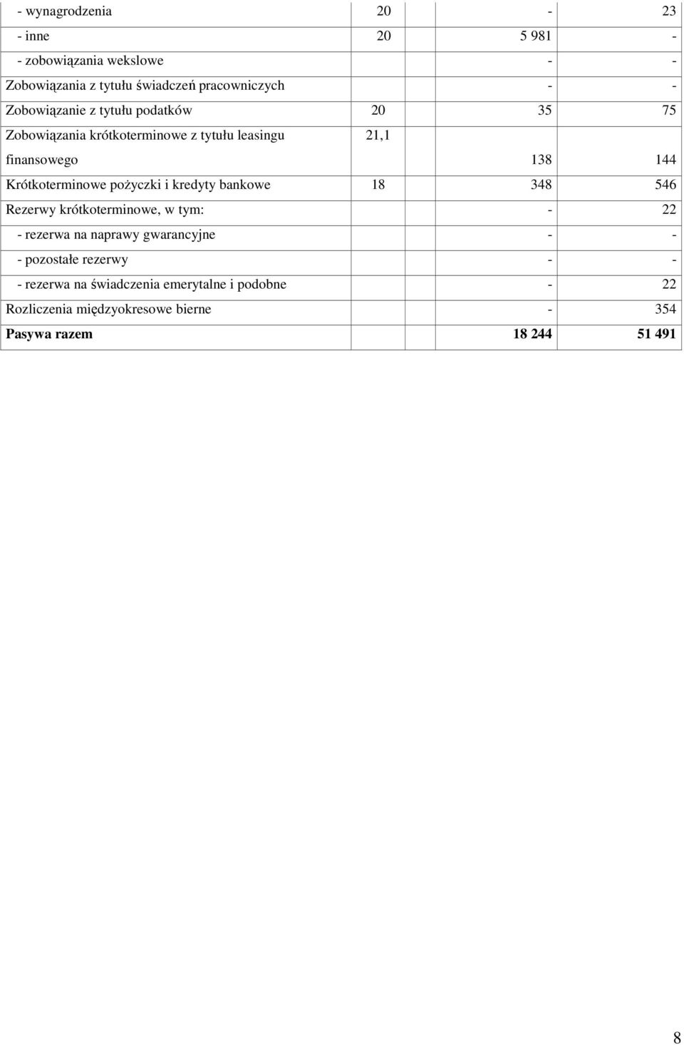 Krótkoterminowe poŝyczki i kredyty bankowe 18 348 546 Rezerwy krótkoterminowe, w tym: - 22 - rezerwa na naprawy gwarancyjne -