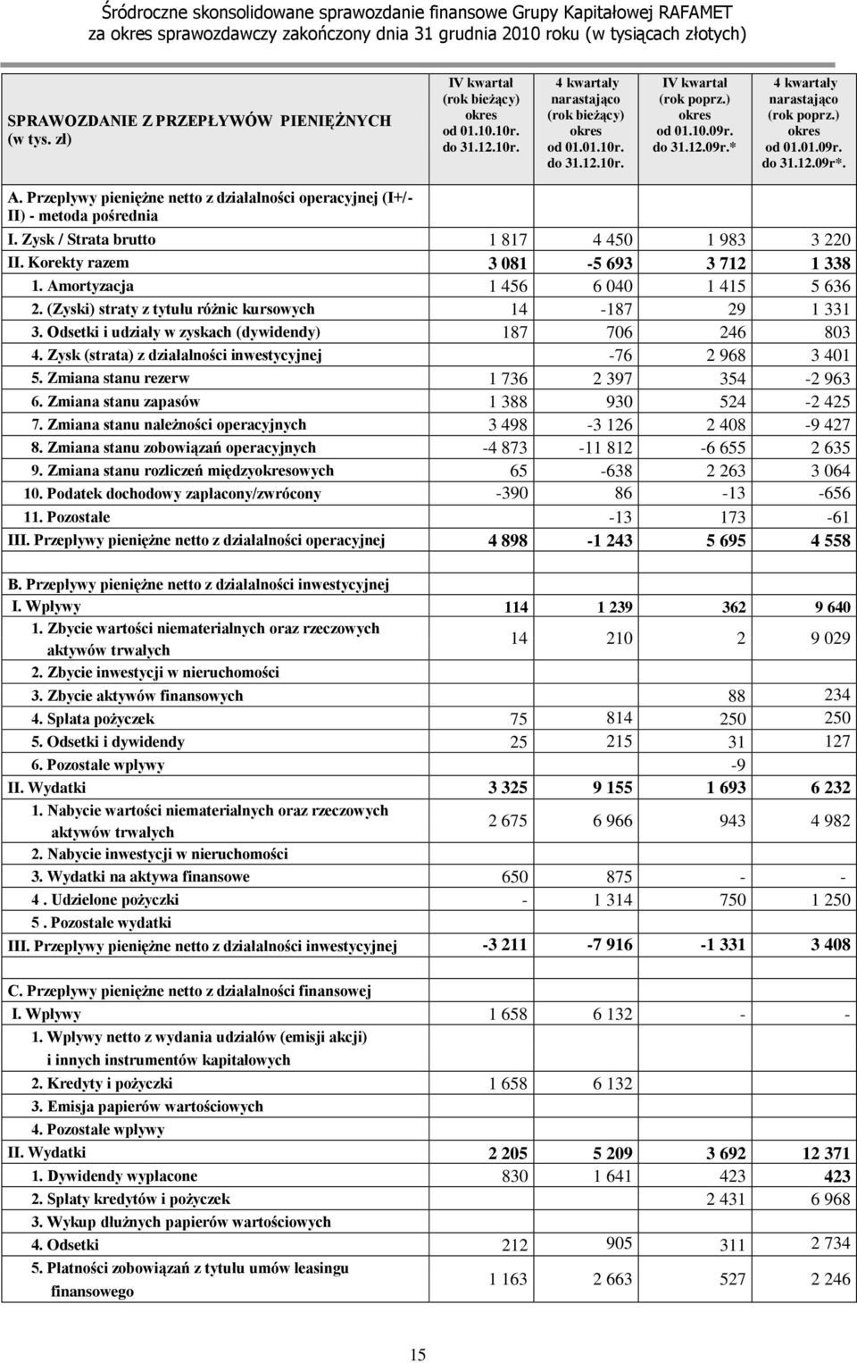 Przepływy pieniężne netto z działalności operacyjnej (I+/- II) - metoda pośrednia I. Zysk / Strata brutto 1 817 4 450 1 983 3 220 II. Korekty razem 3 081-5 693 3 712 1 338 1.