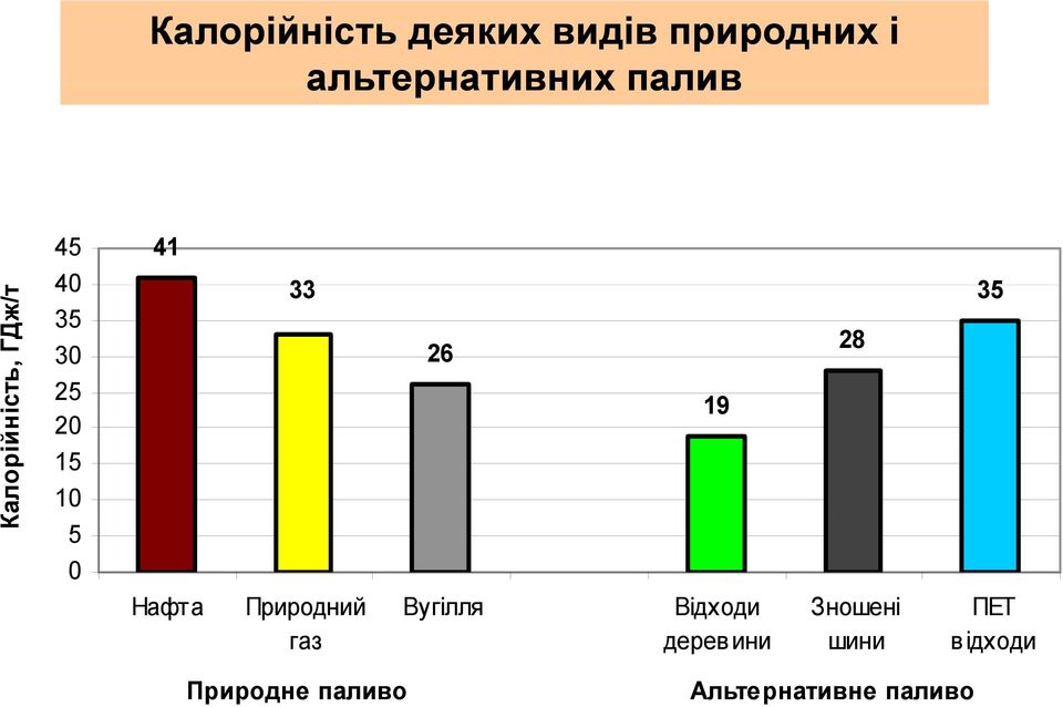 35 26 28 19 Нафта Природний Вугілля Відходи Зношені ПET газ