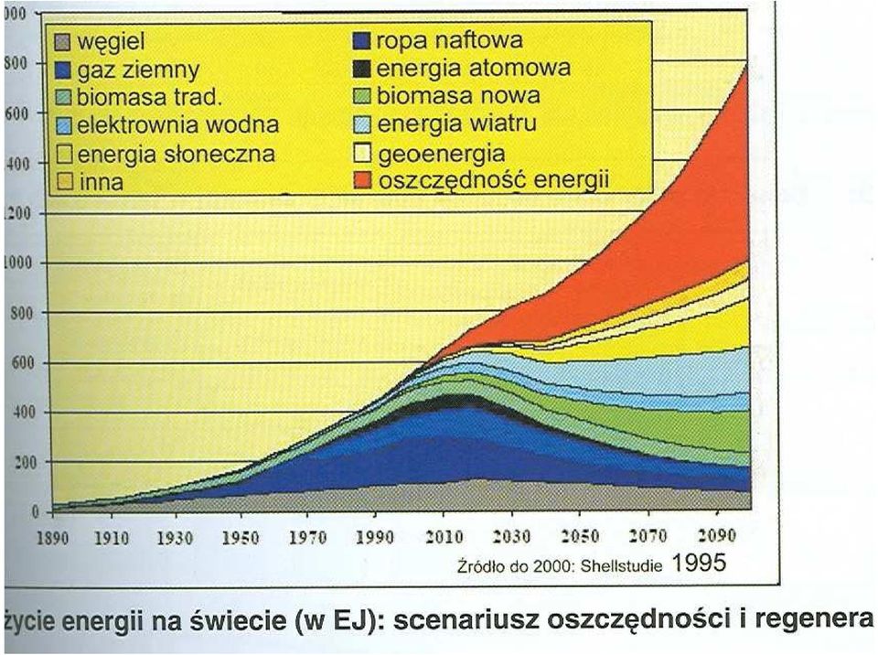 Znacznie tańszym i bardziej efektywnym sposobem, który jednocześnie gwarantuje szybsze postę- py, jest oszczędzanie energii, tym bardziej, że naobecnym etapie rozwoju naukowo-technicznego