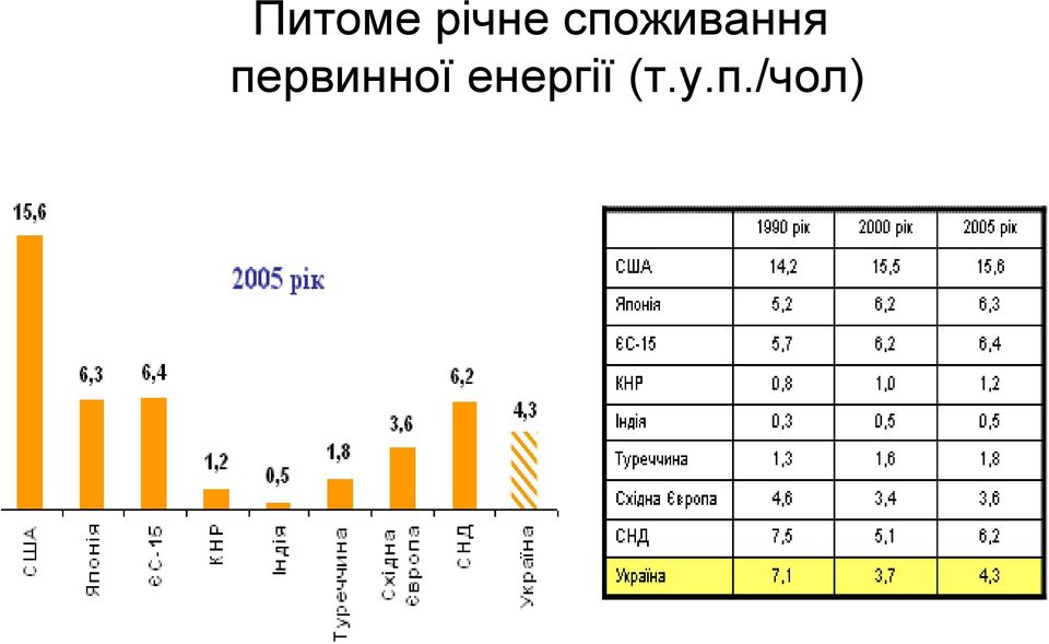 первинної енергії