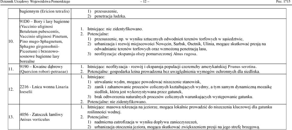 bagienne lasy borealne 9190 Kwaśne dąbrowy (Quercion robori-petraeae) 2216 - Lnica wonna Linaria loeselii 4056 - Zatoczek łamliwy Anisus vorticulus 1) przesuszenie, 2) penetracja ludzka. 1. Istniejące: nie zidentyfikowano.