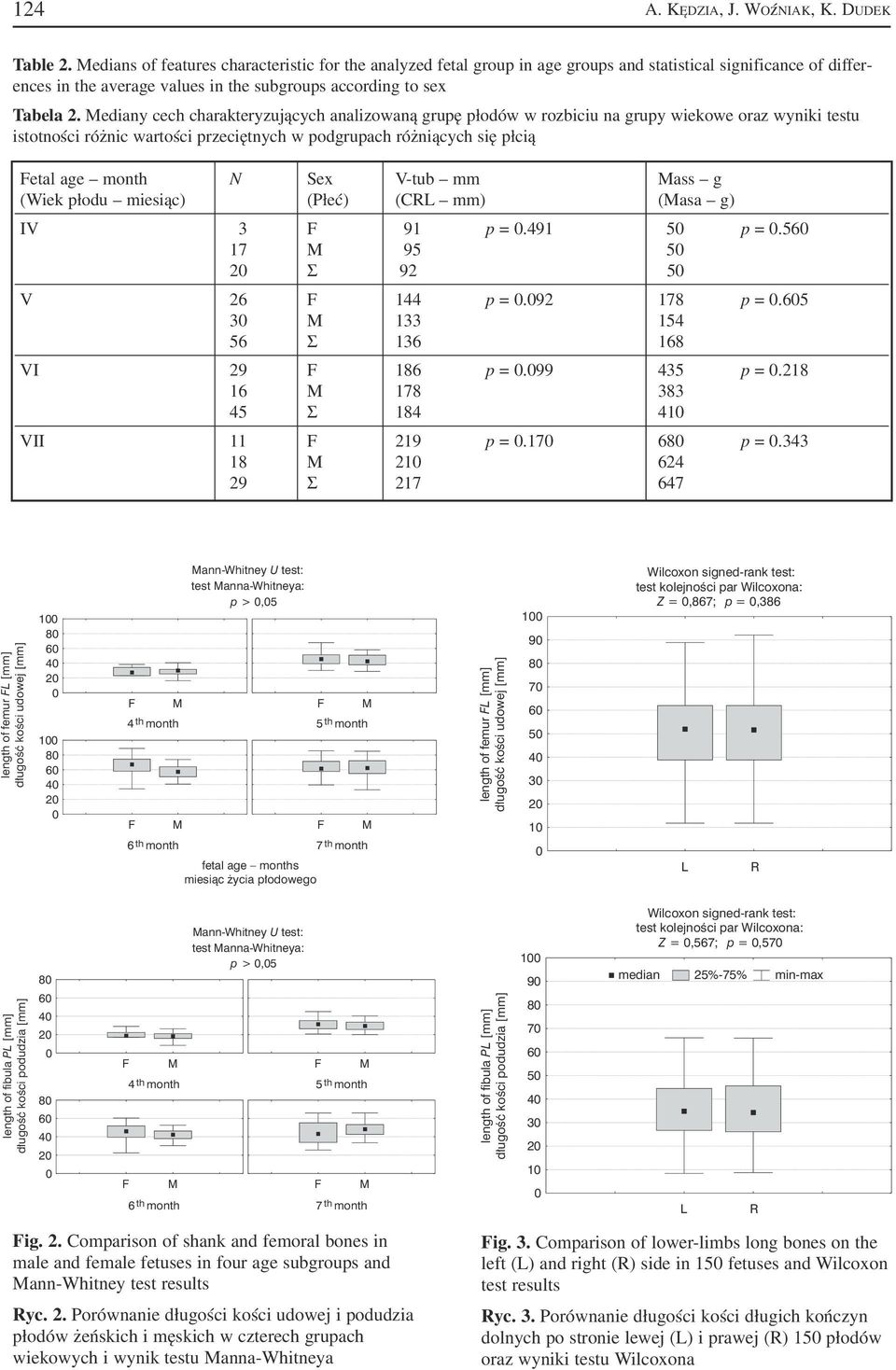 ediany cech charakteryzujących analizowaną grupę płodów w rozbiciu na grupy wiekowe oraz wyniki testu istotności różnic wartości przeciętnych w podgrupach różniących się płcią etal age month N Sex V
