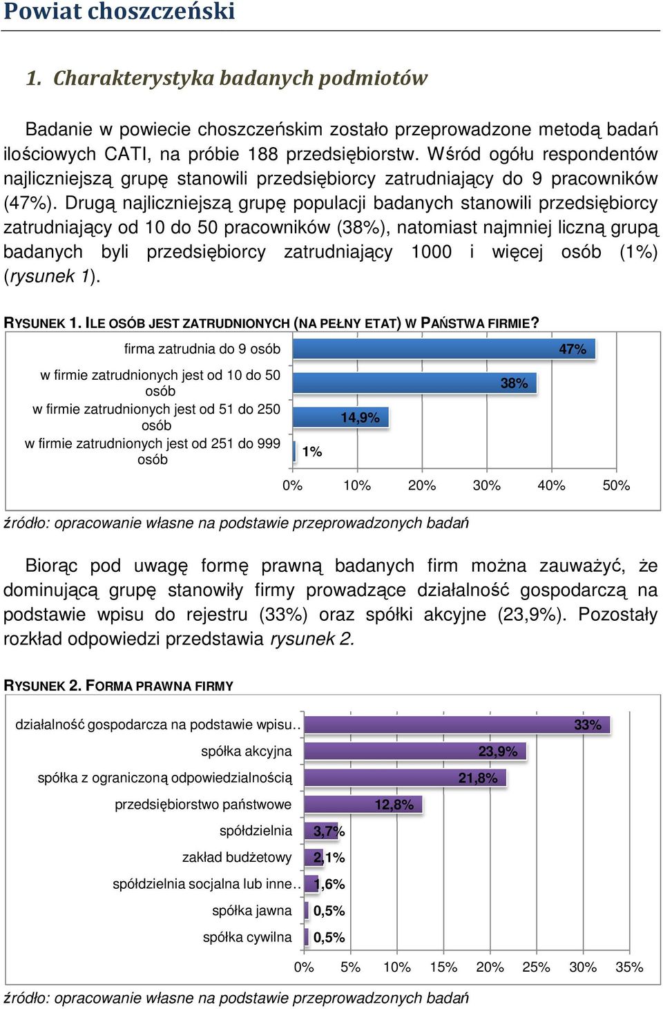 Drugą najliczniejszą grupę populacji badanych stanowili przedsiębiorcy zatrudniający od 0 do 50 pracowników (38%), natomiast najmniej liczną grupą badanych byli przedsiębiorcy zatrudniający 000 i