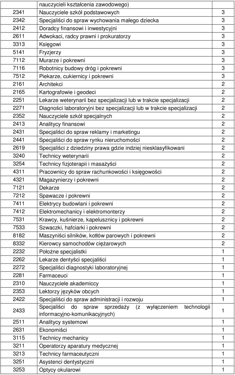 Lekarze weterynarii bez specjalizacji lub w trakcie specjalizacji 2 227 Diagności laboratoryjni bez specjalizacji lub w trakcie specjalizacji 2 2352 Nauczyciele szkół specjalnych 2 243 Analitycy