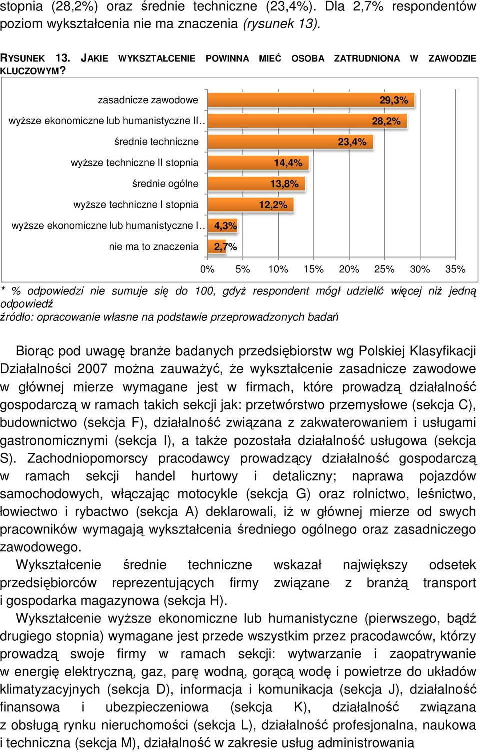 zasadnicze zawodowe wyŝsze ekonomiczne lub humanistyczne II 29,3% 28,2% średnie techniczne 23,4% wyŝsze techniczne II stopnia średnie ogólne wyŝsze techniczne I stopnia 3,8% 2,2% 4,4% wyŝsze