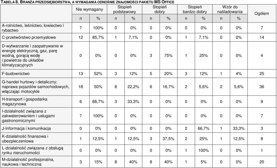 naśladowania n % n % n % n % n % 7 00% 0 0% 0 0% 0 0% 0 0% 7 C-przetwórstwo przemysłowe 2 85,7% 7,% 0 0% 7,% 0 0% 4 Ogółem D-wytwarzanie i zaopatrywanie w energię elektryczną, gaz, parę wodną, gorącą