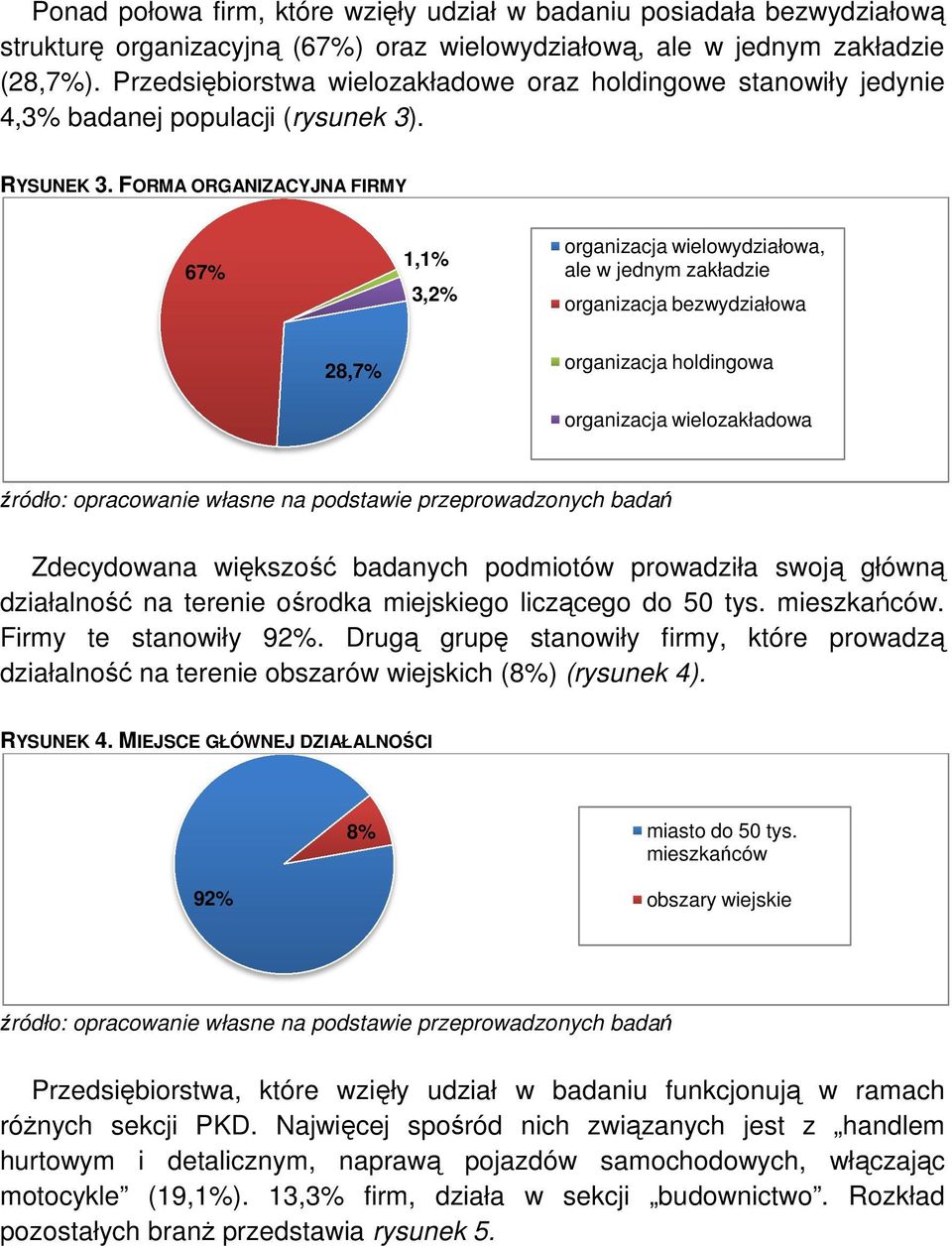 FORMA ORGANIZACYJNA FIRMY 67%,% 3,2% organizacja wielowydziałowa, ale w jednym zakładzie organizacja bezwydziałowa 28,7% organizacja holdingowa organizacja wielozakładowa Zdecydowana większość