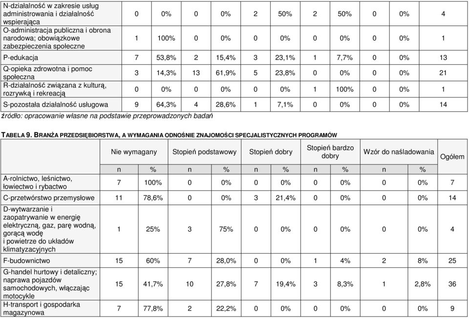 0% S-pozostała działalność usługowa 9 64,3% 4 28,6% 7,% 0 0% 0 0% 4 TABELA 9.