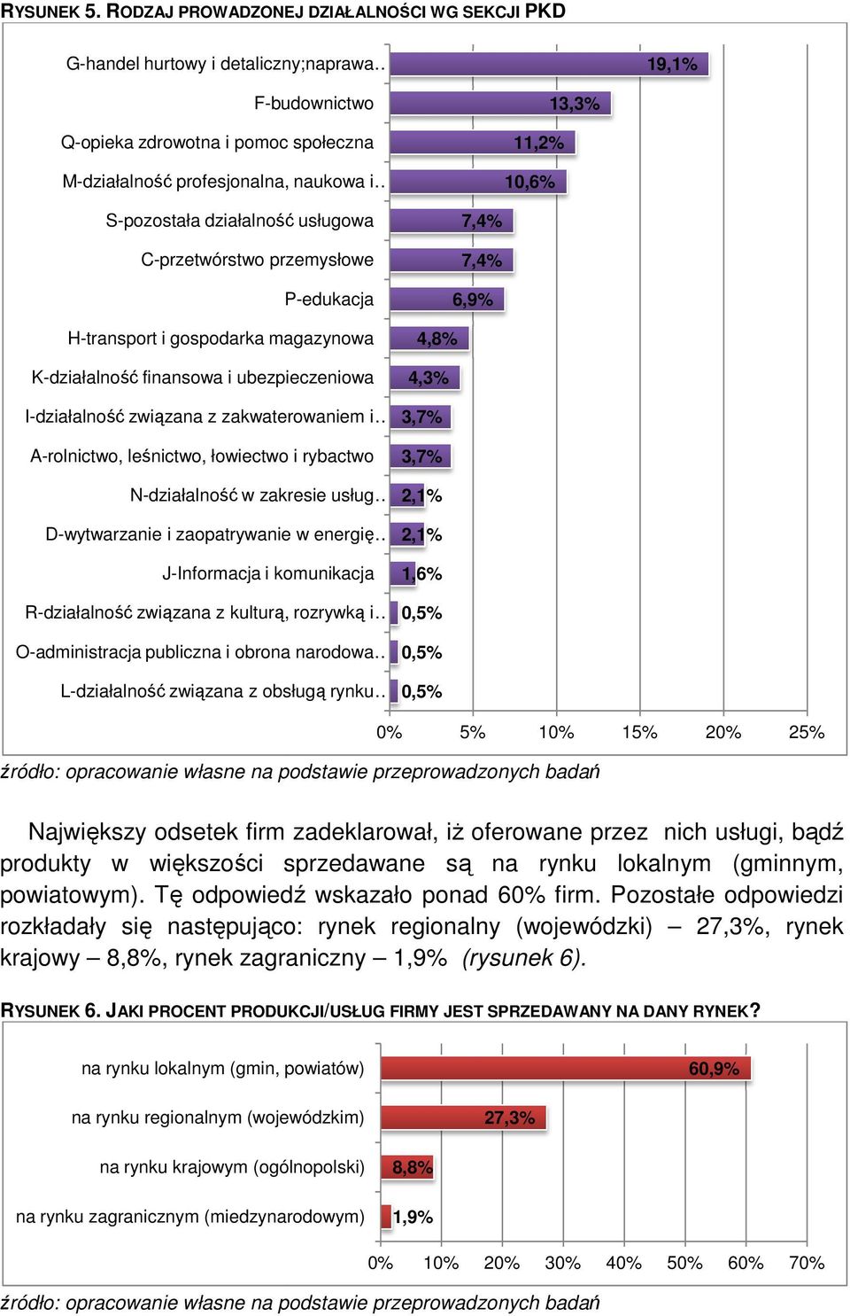 S-pozostała działalność usługowa C-przetwórstwo przemysłowe P-edukacja H-transport i gospodarka magazynowa K-działalność finansowa i ubezpieczeniowa I-działalność związana zana z zakwaterowaniem i