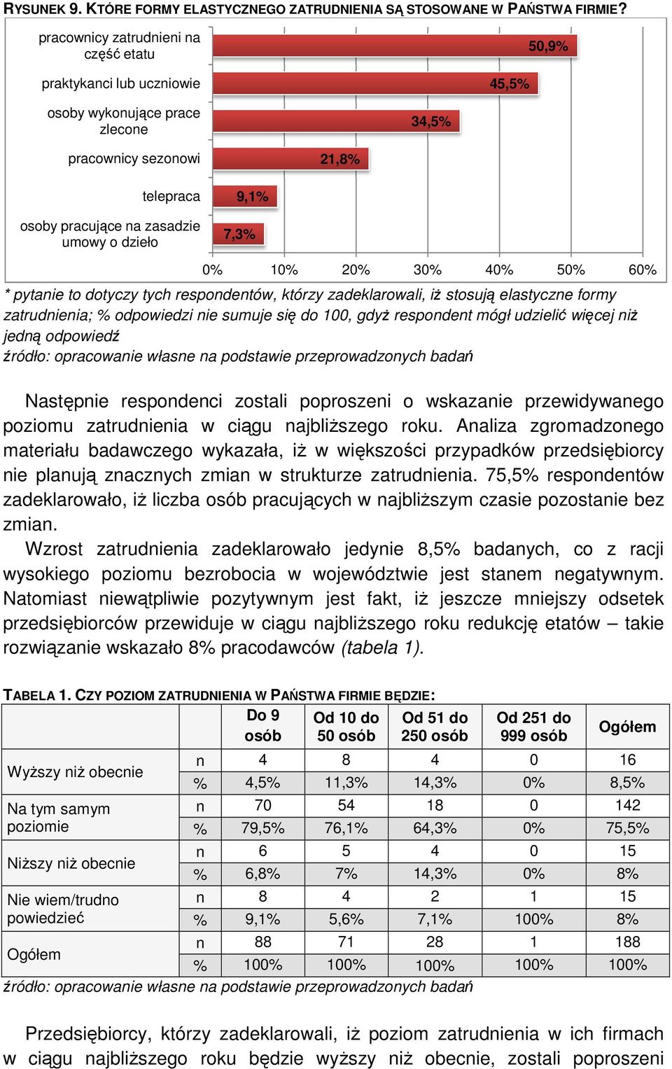 0% 0% 20% 30% 40% 50% 60% * pytanie to dotyczy tych respondentów, którzy zadeklarowali, iŝ stosują elastyczne formy zatrudnienia; % odpowiedzi nie sumuje się do 00, gdyŝ respondent mógł udzielić