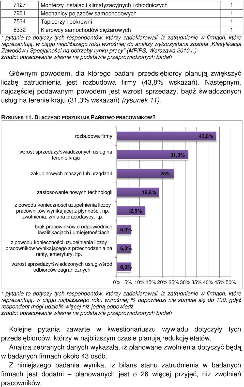 (MPiPS, Warszawa 200 r.) Głównym powodem, dla którego badani przedsiębiorcy planują zwiększyć liczbę zatrudnienia jest rozbudowa firmy (43,8% wskazań).