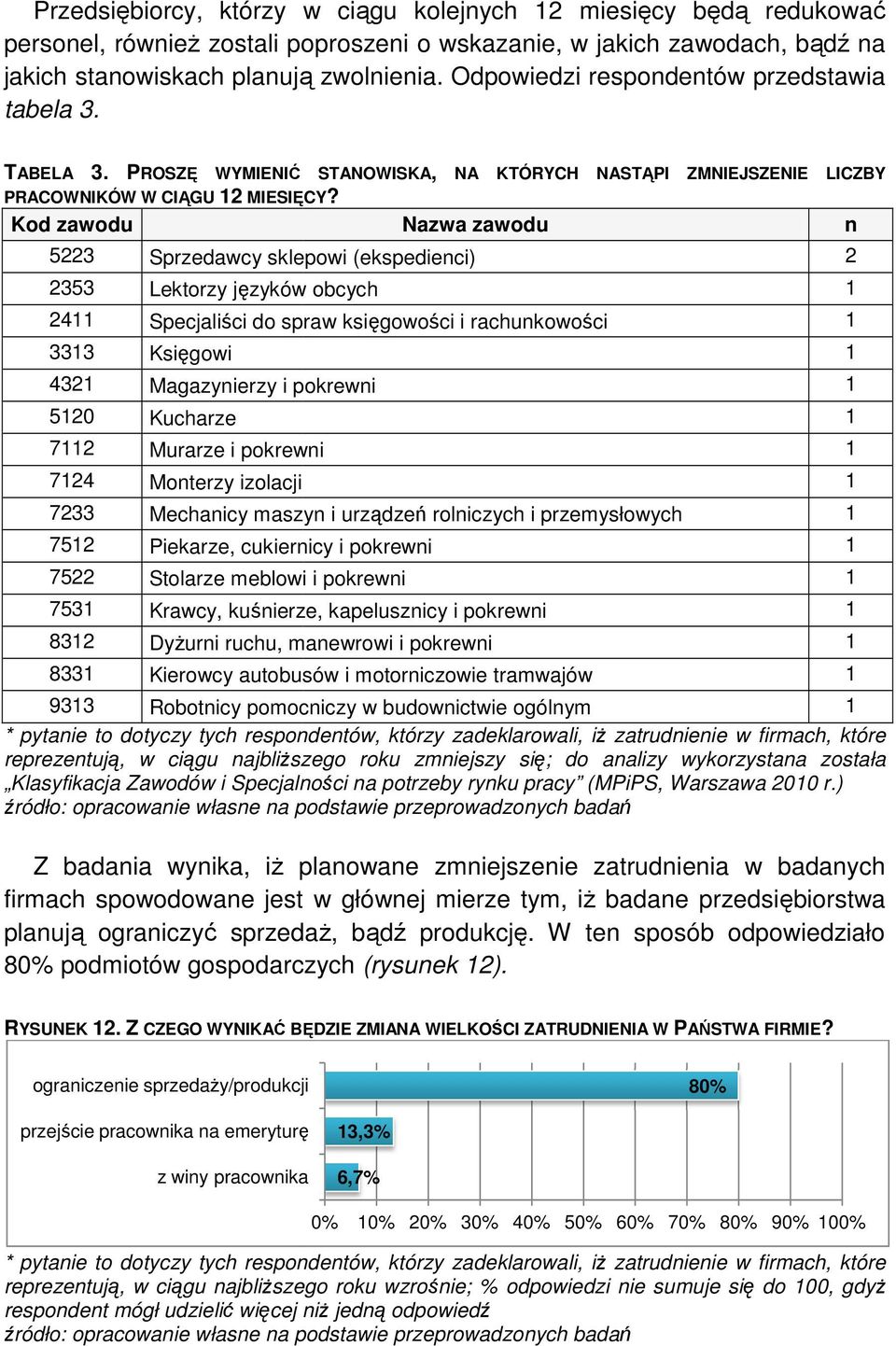 Kod zawodu Nazwa zawodu n 5223 Sprzedawcy sklepowi (ekspedienci) 2353 Lektorzy języków obcych 24 Specjaliści ci do spraw księgowości i rachunkowości 333 Księgowi 432 Magazynierzy i pokrewni 520