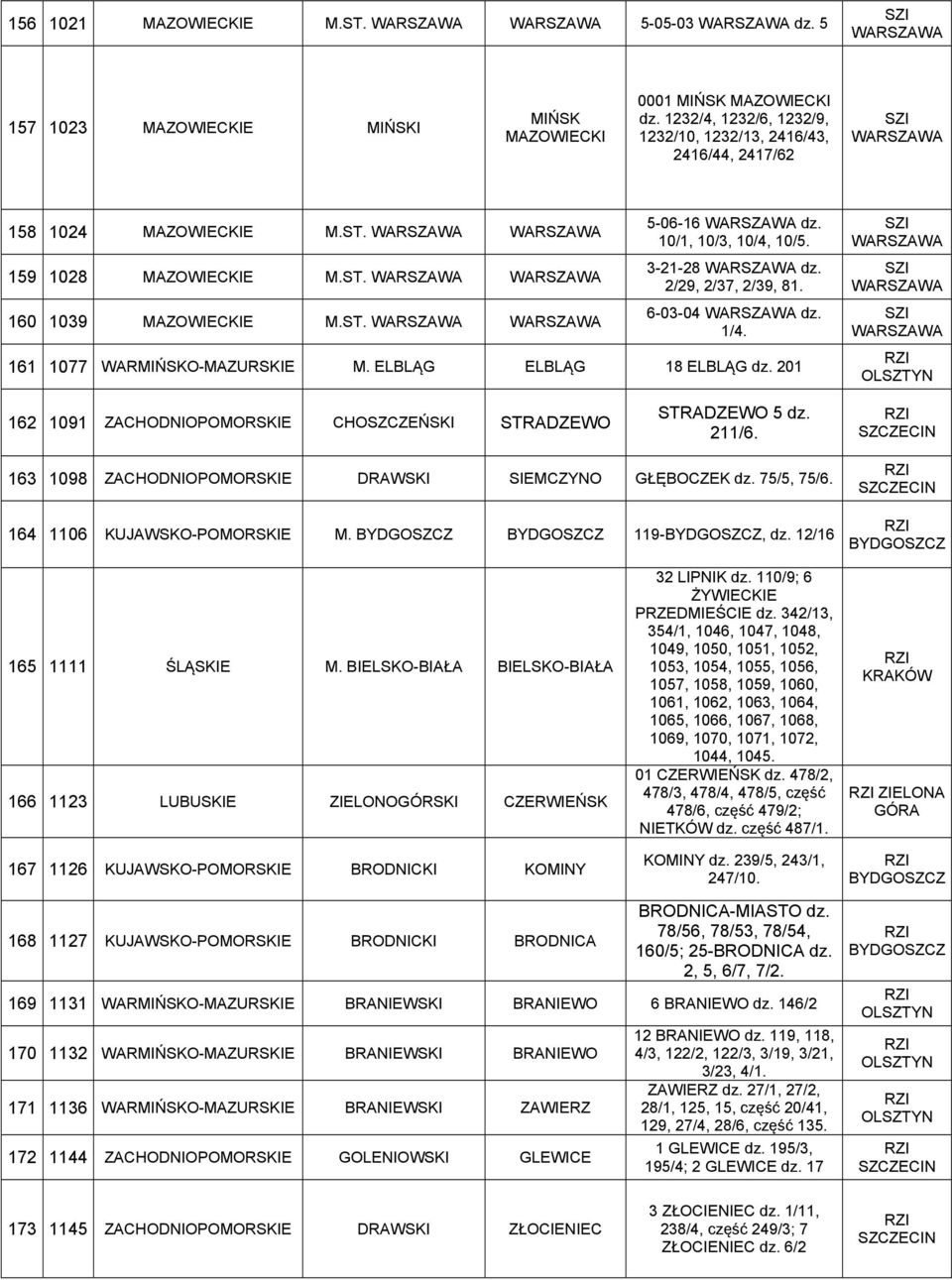 2/29, 2/37, 2/39, 81. 6-03-04 dz. 1/4. 161 1077 WARMIŃSKO-MAZURSKIE M. ELBLĄG ELBLĄG 18 ELBLĄG dz. 201 162 1091 ZACHODNIOPOMORSKIE CHOSZCZEŃSKI STRADZEWO STRADZEWO 5 dz. 211/6.