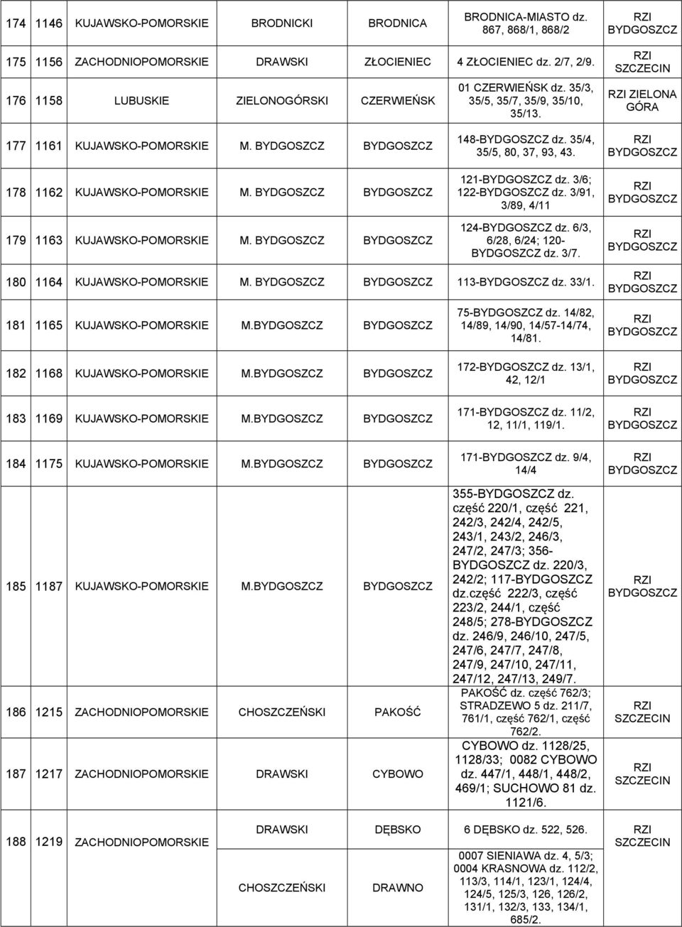 148- dz. 35/4, 35/5, 80, 37, 93, 43. 121- dz. 3/6; 122- dz. 3/91, 3/89, 4/11 124- dz. 6/3, 6/28, 6/24; 120- dz. 3/7. 180 1164 KUJAWSKO-POMORSKIE M. 113- dz. 33/1. 181 1165 KUJAWSKO-POMORSKIE M.