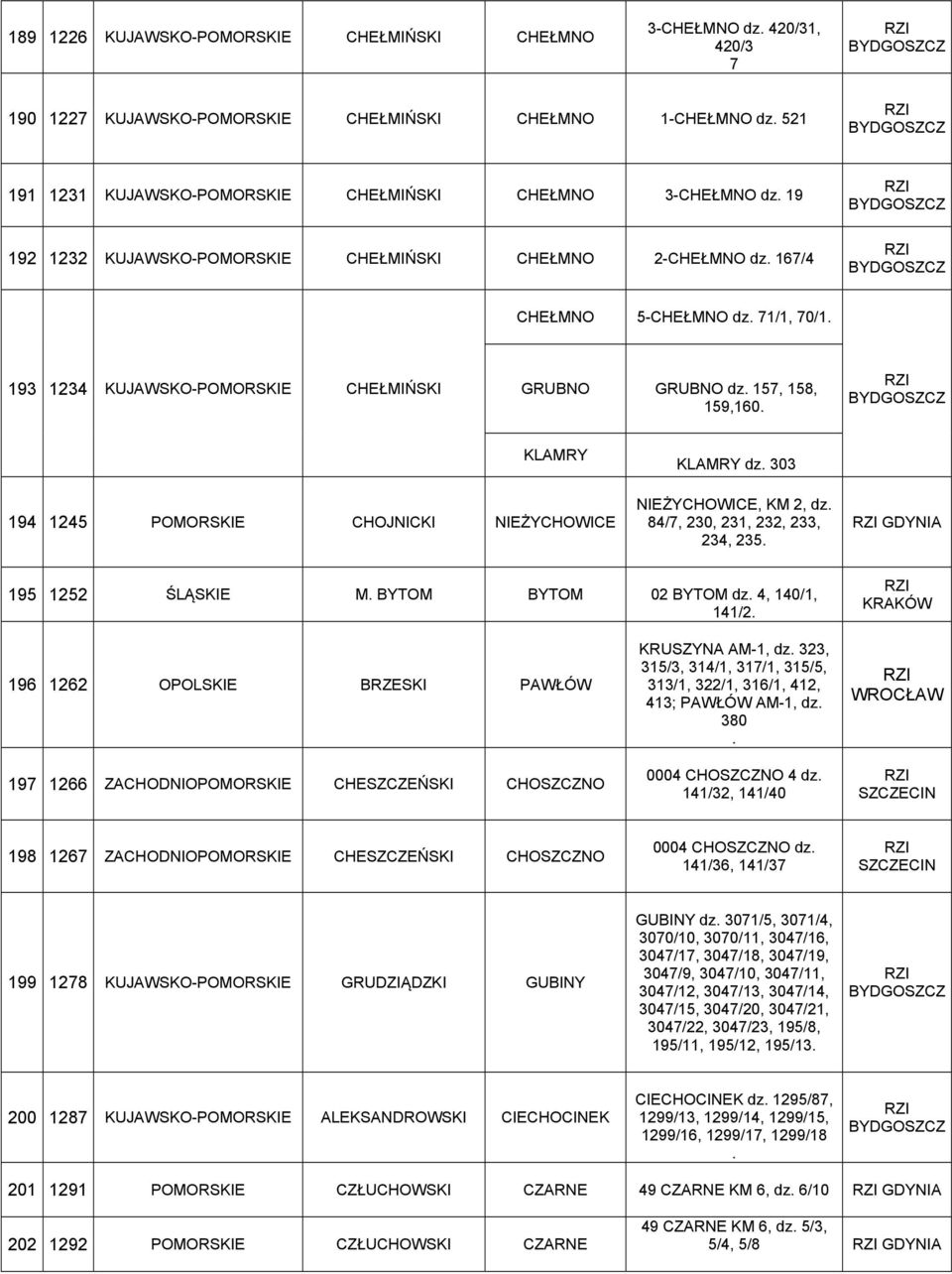 193 1234 KUJAWSKO-POMORSKIE CHEŁMIŃSKI GRUBNO GRUBNO dz. 157, 158, 159,160. KLAMRY 194 1245 POMORSKIE CHOJNICKI NIEŻYCHOWICE KLAMRY dz. 303 NIEŻYCHOWICE, KM 2, dz. 84/7, 230, 231, 232, 233, 234, 235.
