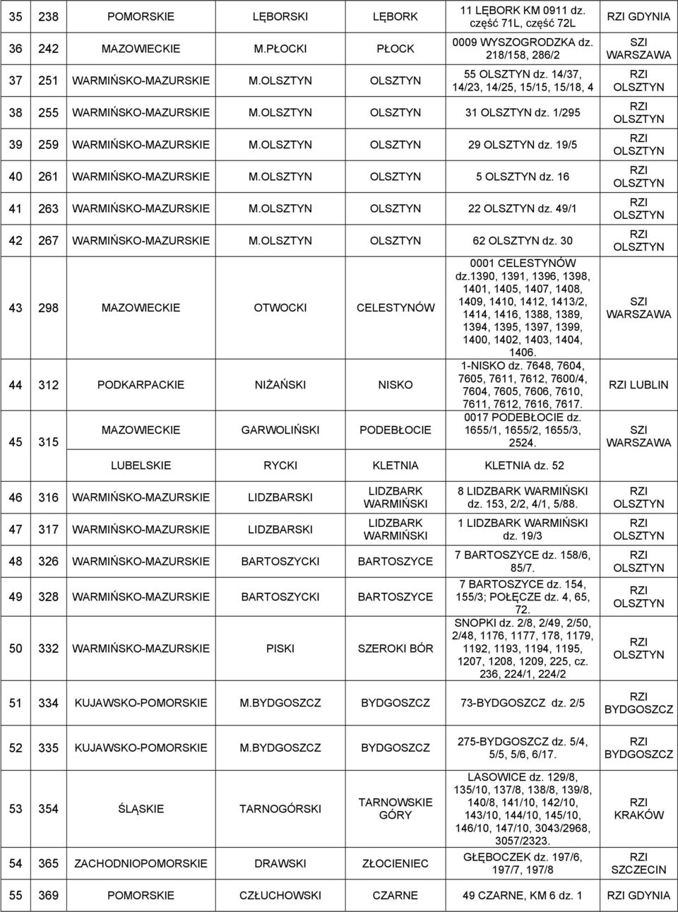 49/1 42 267 WARMIŃSKO-MAZURSKIE M. 62 dz. 30 43 298 MAZOWIECKIE OTWOCKI CELESTYNÓW 44 312 PODKARPACKIE NIŻAŃSKI NISKO 45 315 MAZOWIECKIE GARWOLIŃSKI PODEBŁOCIE 0001 CELESTYNÓW dz.