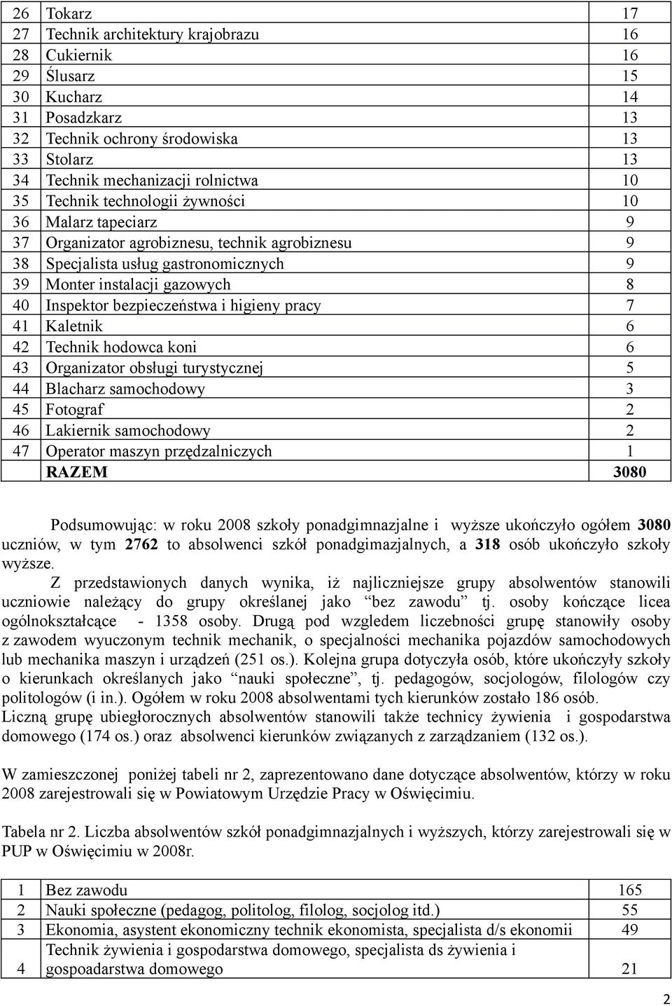 bezpieczeństwa i higieny pracy 7 41 Kaletnik 6 42 Technik hodowca koni 6 43 Organizator obsługi turystycznej 5 44 Blacharz samochodowy 3 45 Fotograf 2 46 Lakiernik samochodowy 2 47 Operator maszyn