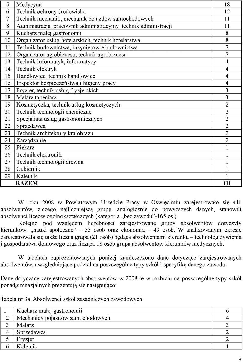 Technik elektryk 4 15 Handlowiec, technik handlowiec 4 16 Inspektor bezpieczeństwa i higieny pracy 4 17 Fryzjer, technik usług fryzjerskich 3 18 Malarz tapeciarz 3 19 Kosmetyczka, technik usług