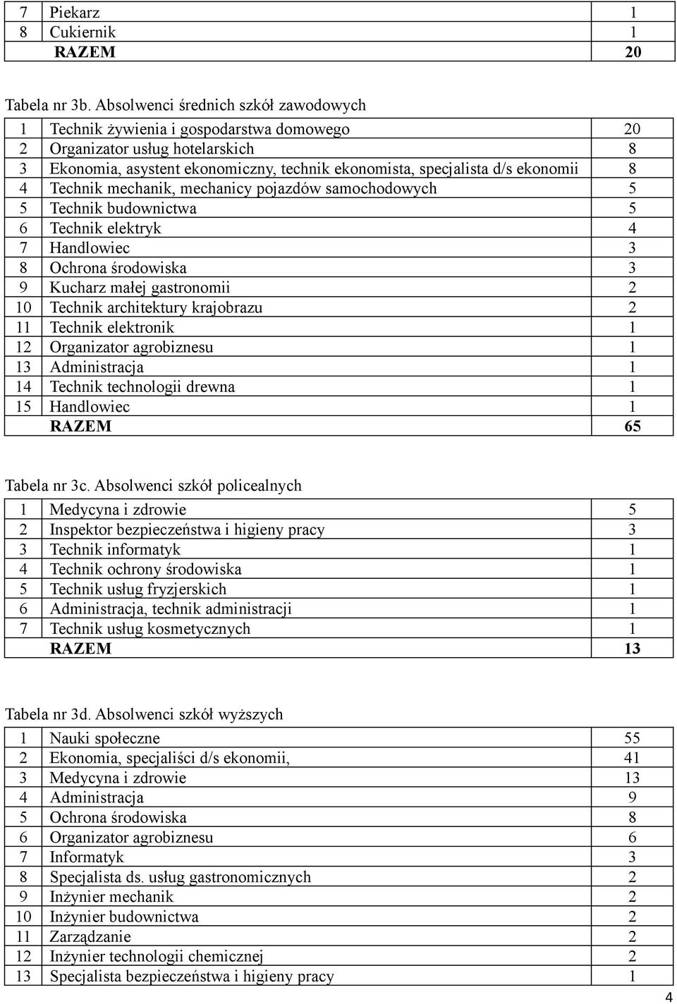 4 Technik mechanik, mechanicy pojazdów samochodowych 5 5 Technik budownictwa 5 6 Technik elektryk 4 7 Handlowiec 3 8 Ochrona środowiska 3 9 Kucharz małej gastronomii 2 10 Technik architektury