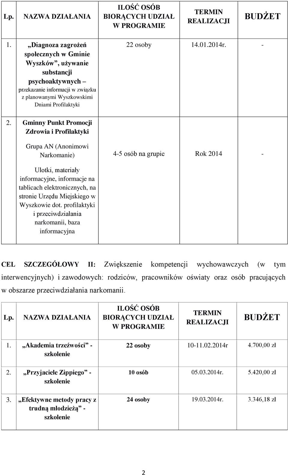 Gminny Punkt Promocji Zdrowia i Profilaktyki Grupa AN (Anonimowi Narkomanie) 4-5 osób na grupie Rok 2014 - Ulotki, materiały informacyjne, informacje na tablicach elektronicznych, na stronie Urzędu