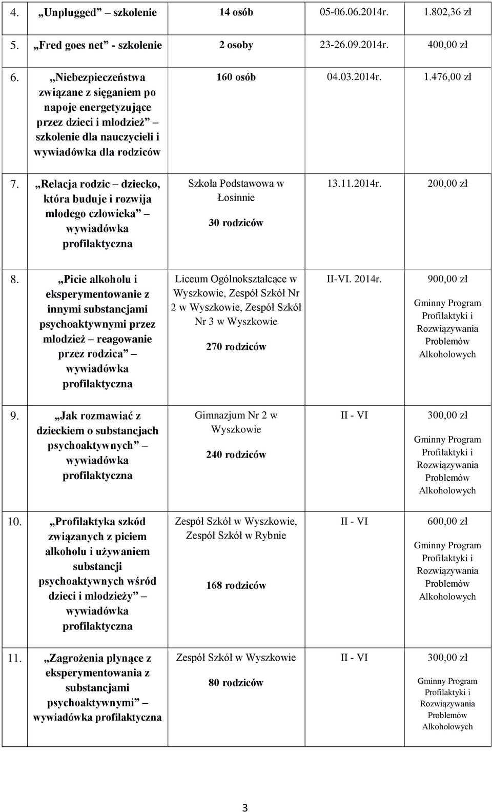 Relacja rodzic dziecko, która buduje i rozwija młodego człowieka Łosinnie 30 rodziców 13.11.2014r. 200,00 zł 8.