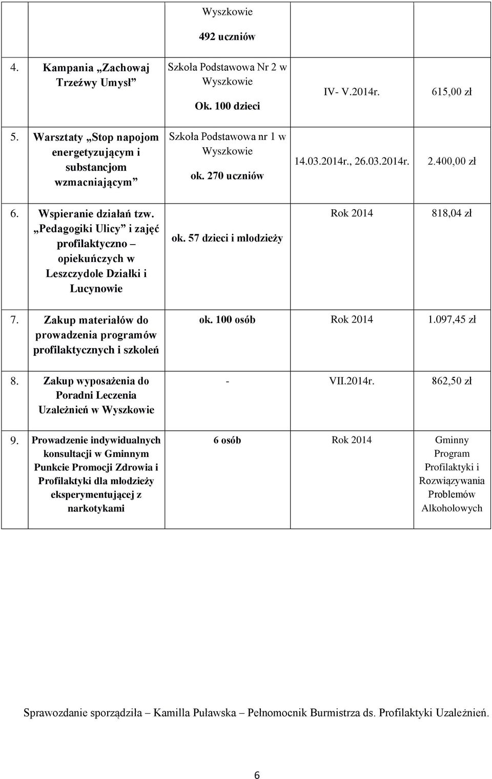 Pedagogiki Ulicy i zajęć profilaktyczno opiekuńczych w Leszczydole Działki i Lucynowie ok. 57 dzieci i młodzieży Rok 2014 818,04 zł 7.