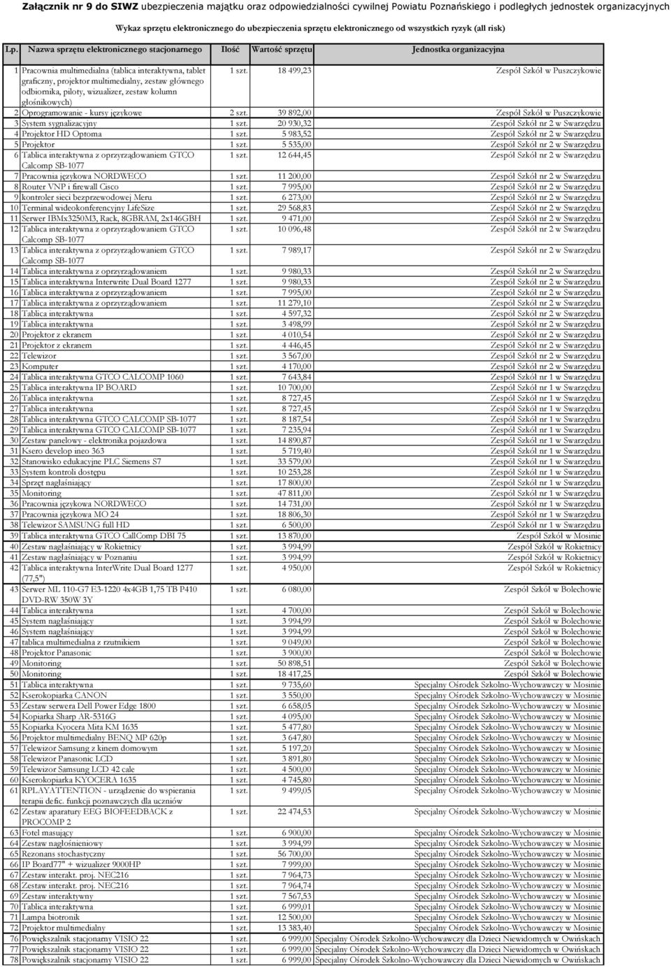 Nazwa sprzętu elektronicznego stacjonarnego Ilość Wartość sprzętu Jednostka organizacyjna 1 Pracownia multimedialna (tablica interaktywna, tablet 1 szt.
